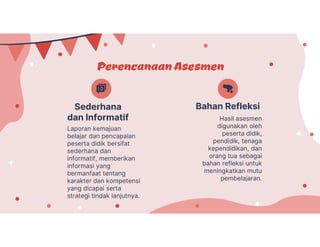 Hasil asesmen
digunakan oleh
peserta didik,
pendidik, tenaga
kependidikan, dan
orang tua sebagai
bahan refleksi untuk
meningkatkan mutu
pembelajaran.
PerencanaanAsesmen
Laporan kemajuan
belajar dan pencapaian
peserta didik bersifat
sederhana dan
informatif, memberikan
informasi yang
bermanfaat tentang
karakter dan kompetensi
yang dicapai serta
strategi tindak lanjutnya.
Bahan Refleksi
Sederhana
dan Informatif
 
