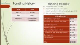 Funding Request
2014 2015
$8,000 $5,000
Seed Seed
Personal Tony Elumelu
Foundation
Funding History
 Amount requested: $200,000
 Projected lifespan of funds: 2 years
 Security type: Convertible note/equity (negotiable)
 Financial needs to be covered:
Funding Expenses
Office Space equipment $2,500
Hardware and Software purchases $7,000
Operation expenses $50,916
Salary and wages $78,048
Purchase of company vehicle $11,000
Conferences and Networking Events $6,000
Contingencies $30,000
Miscellaneous $14,536
Total $200,000
 