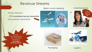 Revenue Streams
Primary Revenue +
- 17% commission fee per transaction
(from partner merchants)
+
In-site
Advertisements by
non competitive
brands as a
Secondary
Revenue Stream
Digital / social marketing Customer service
Packaging Logistics
 