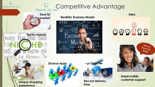 Competitive Advantage
Unique shopping
experience
Realistic Business Model
Idea
Impeccable
customer support
Time to
market
Niche market
Diverse team
Record delivery
time
 