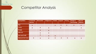 Competitor Analysis
Competitors Customer
service
Afrocentric Indigenous Variety Support Pricing Design &
Technology
Record
Delivery
Etsy
Jumia
Konga
Nike Art
Arts and Craft
Qeturah Dot Com
 