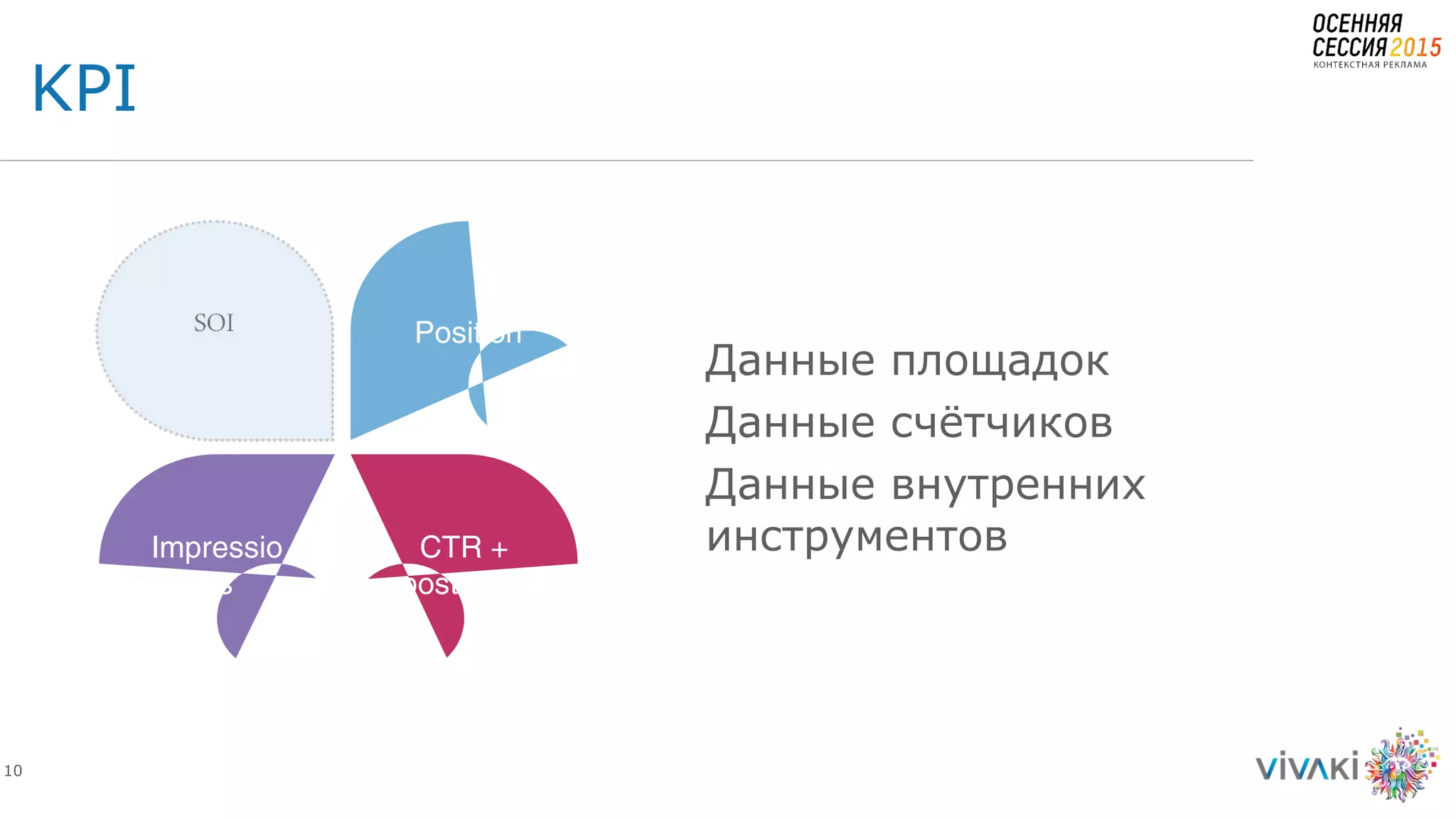 10
KPI
Impressio
ns
CTR +
post-click
Position
Данные площадок
Данные счётчиков
Данные внутренних
инструментов