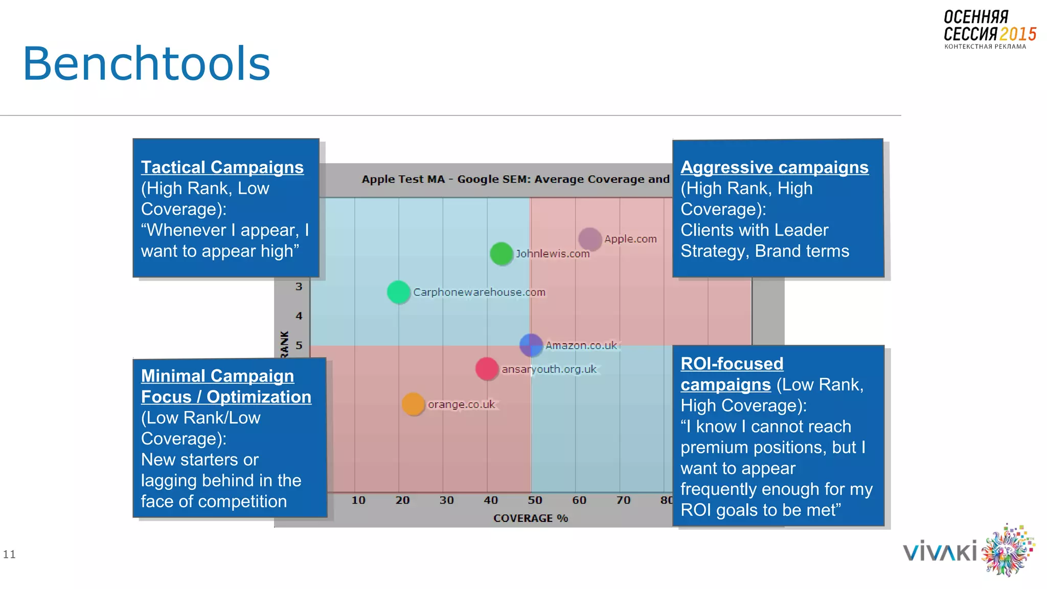 11
Benchtools
ROI-focused
campaigns (Low Rank,
High Coverage):
“I know I cannot reach
premium positions, but I
want to appear
frequently enough for my
ROI goals to be met”
ROI-focused
campaigns (Low Rank,
High Coverage):
“I know I cannot reach
premium positions, but I
want to appear
frequently enough for my
ROI goals to be met”
Aggressive campaigns
(High Rank, High
Coverage):
Clients with Leader
Strategy, Brand terms
Aggressive campaigns
(High Rank, High
Coverage):
Clients with Leader
Strategy, Brand terms
Tactical Campaigns
(High Rank, Low
Coverage):
“Whenever I appear, I
want to appear high”
Tactical Campaigns
(High Rank, Low
Coverage):
“Whenever I appear, I
want to appear high”
Minimal Campaign
Focus / Optimization
(Low Rank/Low
Coverage):
New starters or
lagging behind in the
face of competition
Minimal Campaign
Focus / Optimization
(Low Rank/Low
Coverage):
New starters or
lagging behind in the
face of competition