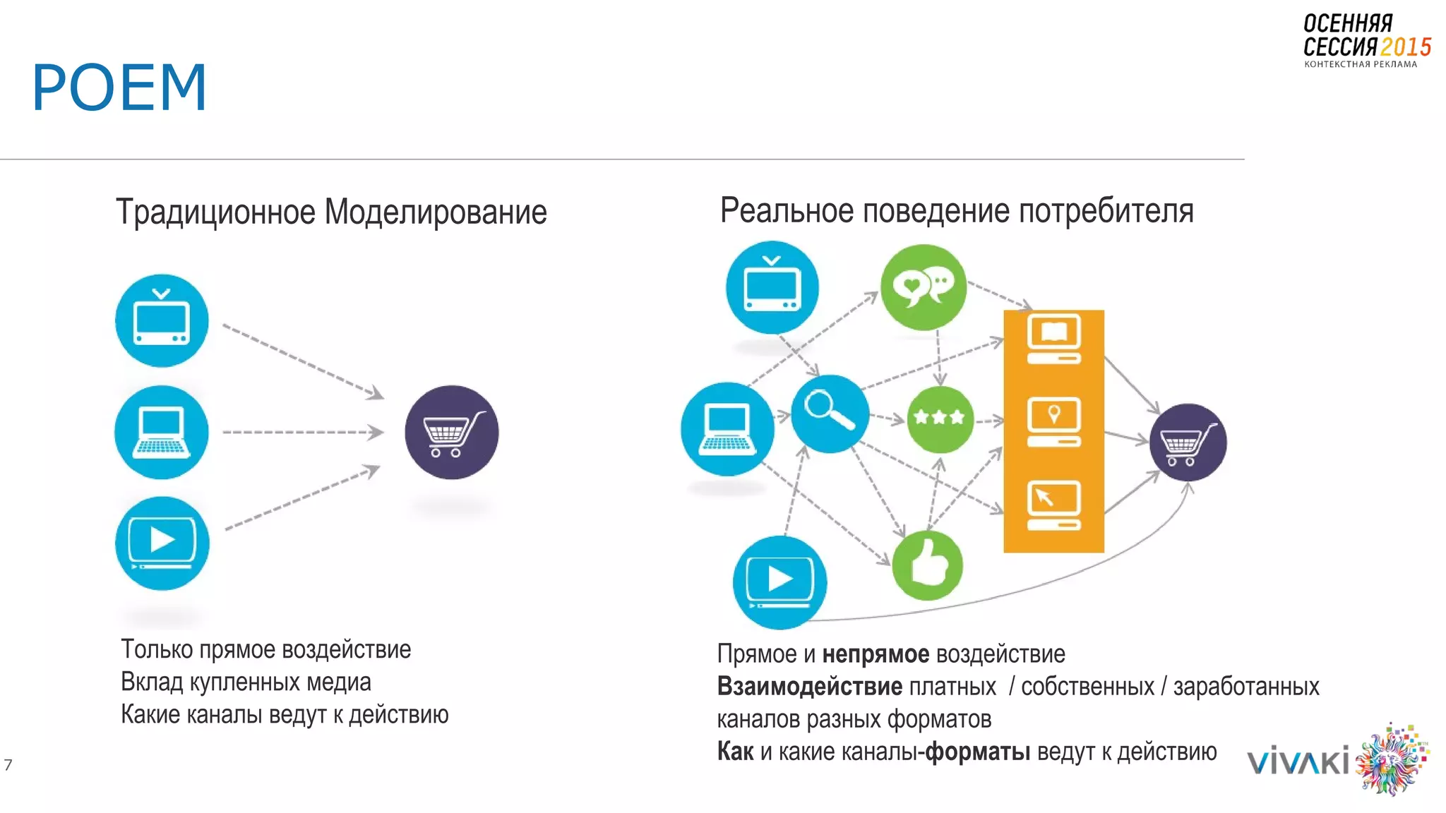 7
POEM
Только прямое воздействие
Вклад купленных медиа
Какие каналы ведут к действию
Прямое и непрямое воздействие
Взаимодействие платных / собственных / заработанных
каналов разных форматов
Как и какие каналы-форматы ведут к действию
Традиционное Моделирование Реальное поведение потребителя