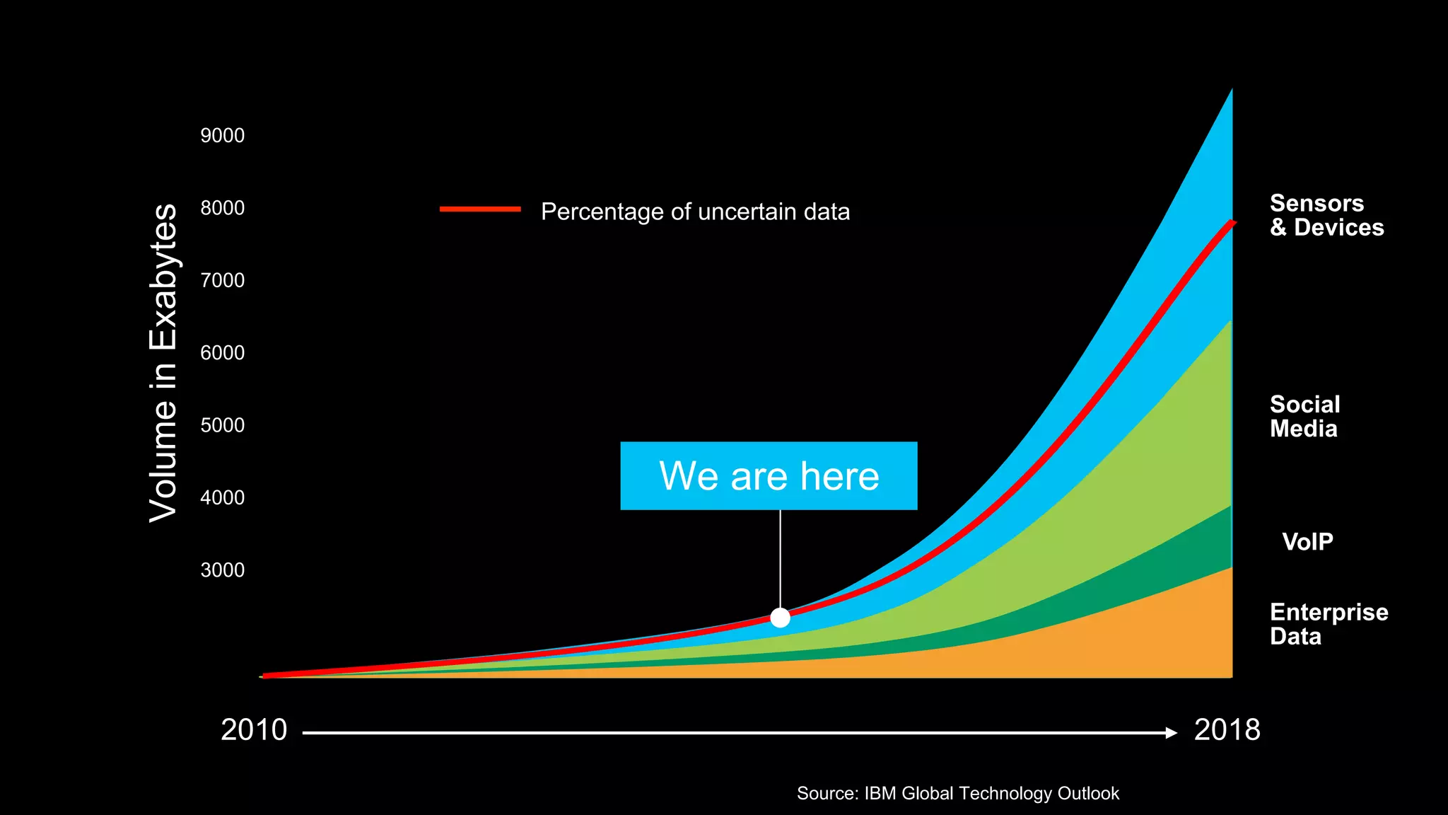 15
2010
VolumeinExabytes
9000
8000
7000
6000
5000
4000
3000
2018
Percentage of uncertain data
Source: IBM Global Technology Outlook
We are here
Sensors
& Devices
VoIP
Enterprise
Data
Social
Media
 