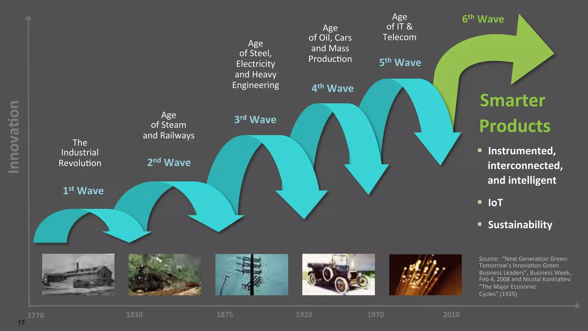 17
1770	
   1875	
   1920	
  1830	
   2010	
  1970	
  
Innova:on	
  
1st	
  Wave	
  
2nd	
  Wave	
  
3rd	
  Wave	
  
4th	
  Wave	
  
5th	
  Wave	
  
6th	
  Wave	
  
Smarter	
  
	
  Products	
  
§  Instrumented,	
  
interconnected,	
  	
  
and	
  intelligent	
  
§  IoT	
  
§  Sustainability	
  
The	
  	
  
Industrial	
  	
  
Revolu,on	
Age	
  	
  
of	
  Steam	
  	
  
and	
  Railways	
Age	
  	
  
of	
  Steel,	
  	
  
Electricity	
  
and	
  Heavy	
  	
  
Engineering	
  
Age	
  	
  
of	
  Oil,	
  Cars	
  
and	
  Mass	
  	
  
Produc,on	
  
Age	
  
of	
  IT	
  &	
  
Telecom	
Source:	
  	
  “Next	
  Genera,on	
  Green:	
  
Tomorrow’s	
  Innova,on	
  Green	
  
Business	
  Leaders”,	
  Business	
  Week,	
  
Feb	
  4,	
  2008	
  and	
  Nicolai	
  Kontra,ev:	
  
“The	
  Major	
  Economic	
  
Cycles”	
  (1925)	
  
 