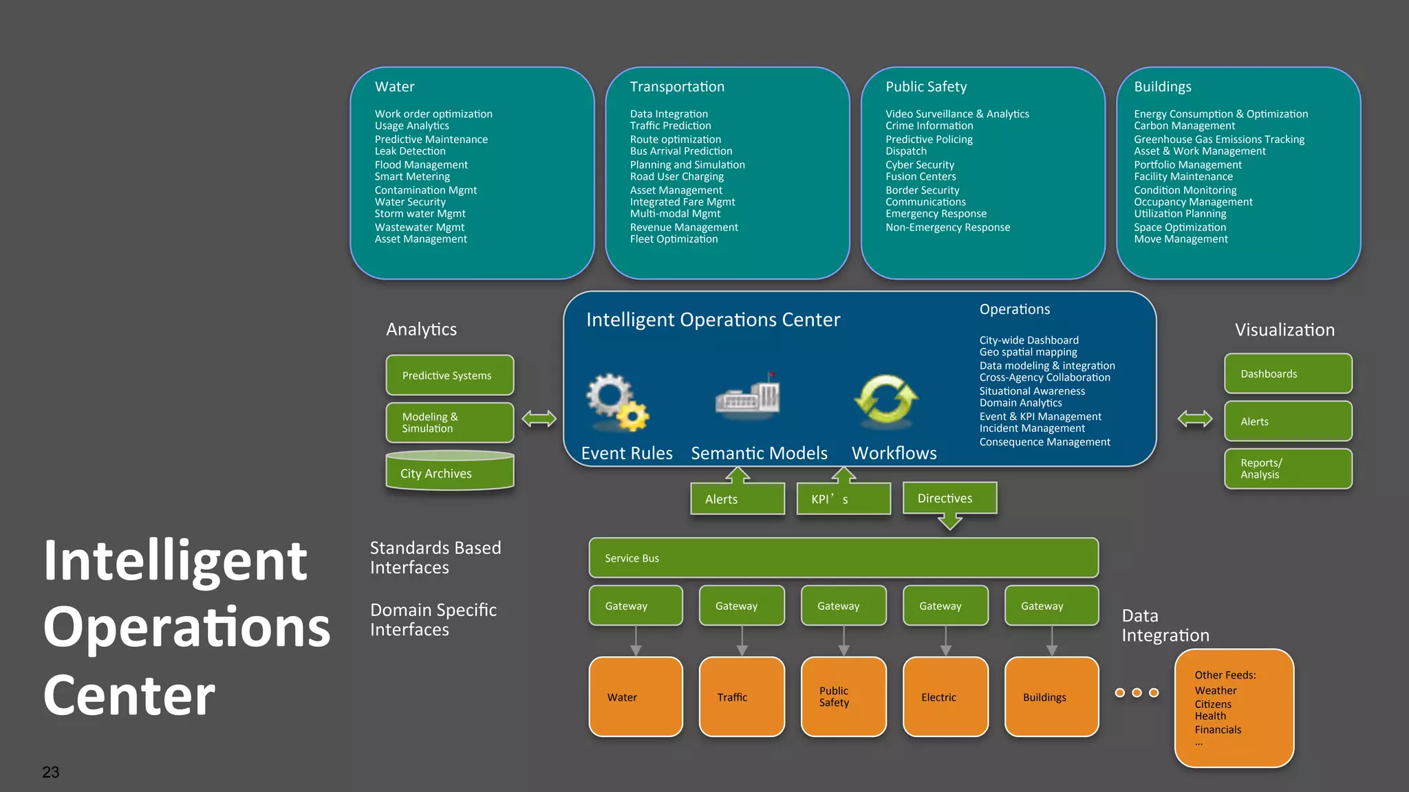 23
Intelligent	
  
Opera:ons	
  
Center	
  
Water	
  
	
  
Work	
  order	
  op,miza,on	
  
Usage	
  Analy,cs	
  
Predic,ve	
  Maintenance	
  
Leak	
  Detec,on	
  
Flood	
  Management	
  
Smart	
  Metering	
  
Contamina,on	
  Mgmt	
  
Water	
  Security	
  
Storm	
  water	
  Mgmt	
  
Wastewater	
  Mgmt	
  
Asset	
  Management	
  
	
  
	
  
Transporta,on	
  
	
  
Data	
  Integra,on	
  
Traﬃc	
  Predic,on	
  
Route	
  op,miza,on	
  
Bus	
  Arrival	
  Predic,on	
  
Planning	
  and	
  Simula,on	
  
Road	
  User	
  Charging	
  
Asset	
  Management	
  
Integrated	
  Fare	
  Mgmt	
  
Mul,-­‐modal	
  Mgmt	
  
Revenue	
  Management	
  
Fleet	
  Op,miza,on	
  
	
  
Public	
  Safety	
  
	
  
Video	
  Surveillance	
  &	
  Analy,cs	
  
Crime	
  Informa,on	
  
Predic,ve	
  Policing	
  
Dispatch	
  
Cyber	
  Security	
  
Fusion	
  Centers	
  
Border	
  Security	
  
Communica,ons	
  
Emergency	
  Response	
  
Non-­‐Emergency	
  Response	
  
	
  
	
  
	
  
	
  
Intelligent	
  Opera,ons	
  Center	
  
Predic,ve	
  Systems	
  
Modeling	
  &	
  
Simula,on	
  
City	
  Archives	
  
Dashboards	
  
Alerts	
  
Direc,ves	
  KPI’s	
  Alerts	
  
Event	
  Rules	
   Workﬂows	
  
Standards	
  Based	
  
Interfaces	
  
Domain	
  Speciﬁc	
  
Interfaces	
  
Gateway	
  
Water	
  
Gateway	
  
Traﬃc	
  
Gateway	
  
Public	
  
Safety	
  
Gateway	
  
Electric	
  
Reports/	
  
Analysis	
  
Seman,c	
  Models	
  
Service	
  Bus	
  
Analy,cs	
   Visualiza,on	
  
Data	
  
Integra,on	
  
Gateway	
  
Buildings	
  
Other	
  Feeds:	
  	
  
Weather	
  
Ci,zens	
  
Health	
  
Financials	
  
…	
  
Opera,ons	
  
	
  
City-­‐wide	
  Dashboard	
  
Geo	
  spa,al	
  mapping	
  
Data	
  modeling	
  &	
  integra,on	
  
Cross-­‐Agency	
  Collabora,on	
  
Situa,onal	
  Awareness	
  
Domain	
  Analy,cs	
  
Event	
  &	
  KPI	
  Management	
  
Incident	
  Management	
  
Consequence	
  Management	
  
Buildings	
  
	
  
Energy	
  Consump,on	
  &	
  Op,miza,on	
  	
  
Carbon	
  Management	
  
Greenhouse	
  Gas	
  Emissions	
  Tracking	
  
Asset	
  &	
  Work	
  Management	
  
Poriolio	
  Management	
  
Facility	
  Maintenance	
  	
  
Condi,on	
  Monitoring	
  
Occupancy	
  Management	
  
U,liza,on	
  Planning	
  
Space	
  Op,miza,on	
  	
  
Move	
  Management	
  
	
  
 