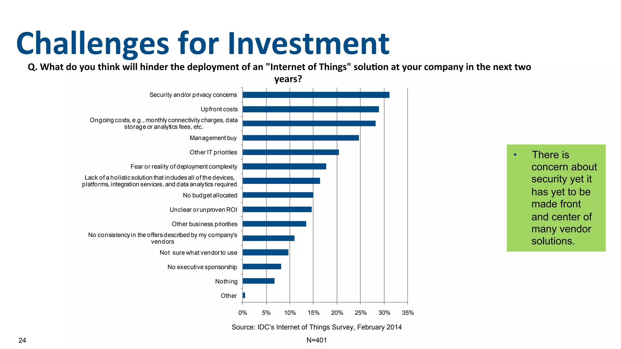 24
Challenges	
  for	
  Investment	
  Q.	
  What	
  do	
  you	
  think	
  will	
  hinder	
  the	
  deployment	
  of	
  an	
  "Internet	
  of	
  Things"	
  solu:on	
  at	
  your	
  company	
  in	
  the	
  next	
  two	
  
years?	
  
Source: IDC’s Internet of Things Survey, February 2014
N=401
0% 5% 10% 15% 20% 25% 30% 35%
Other
Nothing
No executive sponsorship
Not sure what vendorto use
No consistencyin the offersdescribed by my company's
vendors
Other business priorities
Unclear orunproven ROI
No budget allocated
Lack of a holisticsolution that includesall of the devices,
platforms, integration services, and data analytics required
Fear or reality of deployment complexity
Other IT priorities
Management buy
Ongoing costs, e.g., monthlyconnectivitycharges, data
storage or analytics fees, etc.
Upfront costs
Security and/or privacy concerns
•  There is
concern about
security yet it
has yet to be
made front
and center of
many vendor
solutions.
 