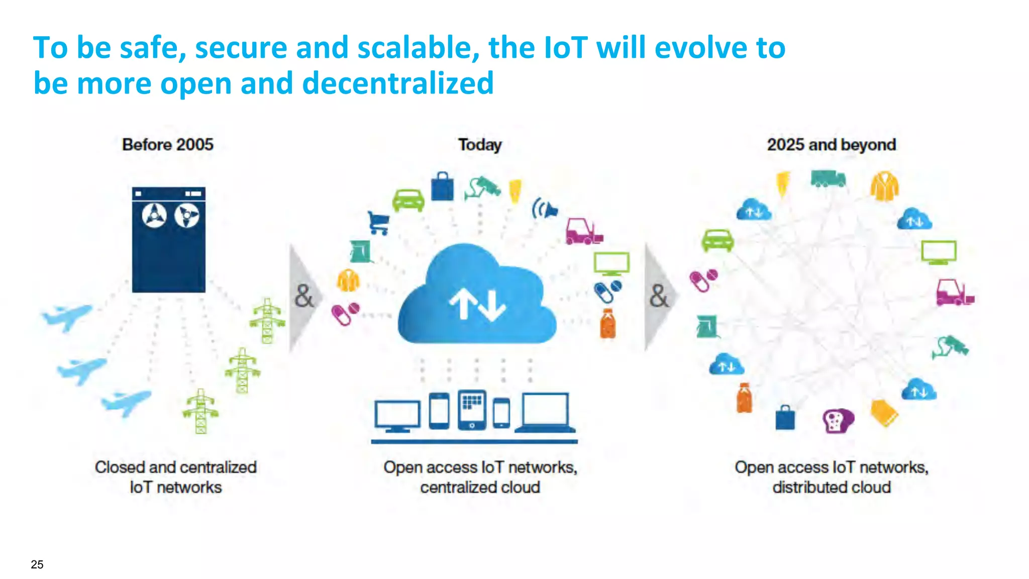 25
To	
  be	
  safe,	
  secure	
  and	
  scalable,	
  the	
  IoT	
  will	
  evolve	
  to	
  	
  
be	
  more	
  open	
  and	
  decentralized	
  
	
  
 