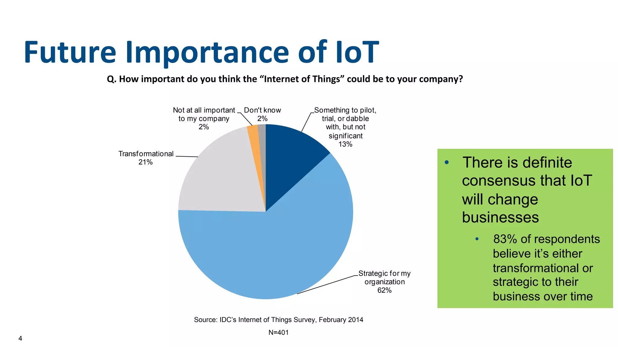 4
Future	
  Importance	
  of	
  IoT	
  
Source: IDC’s Internet of Things Survey, February 2014
N=401
Q.	
  How	
  important	
  do	
  you	
  think	
  the	
  “Internet	
  of	
  Things”	
  could	
  be	
  to	
  your	
  company?	
  
Something to pilot,
trial, or dabble
with, but not
significant
13%
Strategic for my
organization
62%
Transformational
21%
Not at all important
to my company
2%
Don't know
2%
•  There is definite
consensus that IoT
will change
businesses
•  83% of respondents
believe it’s either
transformational or
strategic to their
business over time
 