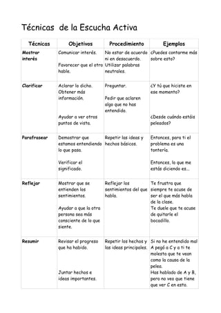 Técnicas de la Escucha Activa
Técnicas Objetivos Procedimiento Ejemplos
Mostrar
interés
Comunicar interés.
Favorecer que el otro
hable.
No estar de acuerdo
ni en desacuerdo.
Utilizar palabras
neutrales.
¿Puedes contarme más
sobre esto?
Clarificar Aclarar lo dicho.
Obtener más
información.
Ayudar a ver otros
puntos de vista.
Preguntar.
Pedir que aclaren
algo que no has
entendido.
¿Y tú que hiciste en
ese momento?
¿Desde cuándo estáis
peleados?
Parafrasear Demostrar que
estamos entendiendo
lo que pasa.
Verificar el
significado.
Repetir las ideas y
hechos básicos.
Entonces, para ti el
problema es una
tontería.
Entonces, lo que me
estás diciendo es...
Reflejar Mostrar que se
entienden los
sentimientos.
Ayudar a que la otra
persona sea más
consciente de lo que
siente.
Reflejar los
sentimientos del que
habla.
Te frustra que
siempre te acuse de
ser el que más habla
de la clase.
Te duele que te acuse
de quitarle el
bocadillo.
Resumir Revisar el progreso
que ha habido.
Juntar hechos e
ideas importantes.
Repetir los hechos y
las ideas principales.
Si no he entendido mal
A pegó a C y a ti te
molesta que te vean
como la causa de la
pelea.
Has hablado de A y B,
pero no veo que tiene
que ver C en esto.
 