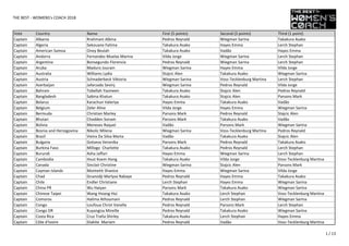 THE BEST - WOMENS's COACH 2018
Vote Country Name First (5 points) Second (3 points) Third (1 point)
Captain Albania Rrahmani Albina Pedros Reynald Wiegman Sarina Takakura Asako
Captain Algeria Sekouane Fatima Takakura Asako Hayes Emma Lerch Stephan
Captain American Samoa Oney Beulah Takakura Asako Vadão Hayes Emma
Captain Andorra Fernandez Muelas Marina Vilda Jorge Wiegman Sarina Lerch Stephan
Captain Argentina Bonsegundo Florencia Pedros Reynald Wiegman Sarina Lerch Stephan
Captain Aruba Maduro Jourain Wiegman Sarina Hayes Emma Vilda Jorge
Captain Australia Williams Lydia Stajcic Alen Takakura Asako Wiegman Sarina
Captain Austria Schnaderbeck Viktoria Wiegman Sarina Voss-Tecklenburg Martina Lerch Stephan
Captain Azerbaijan Jafarzada Sevinj Wiegman Sarina Pedros Reynald Vilda Jorge
Captain Bahrain Tobellah Yasmeen Takakura Asako Stajcic Alen Pedros Reynald
Captain Bangladesh Sabina Khatun Takakura Asako Stajcic Alen Parsons Mark
Captain Belarus Karachun Valeriya Hayes Emma Takakura Asako Vadão
Captain Belgium Zeler Aline Vilda Jorge Hayes Emma Wiegman Sarina
Captain Bermuda Christian Marley Parsons Mark Pedros Reynald Stajcic Alen
Captain Bhutan Chodden Sonam Parsons Mark Takakura Asako Vadão
Captain Bolivia Meneses Raquel Vadão Parsons Mark Wiegman Sarina
Captain Bosnia and Herzegovina Nikolic Milena Wiegman Sarina Voss-Tecklenburg Martina Pedros Reynald
Captain Brazil Vieira Da Silva Marta Vadão Takakura Asako Stajcic Alen
Captain Bulgaria Gotseva Veronika Parsons Mark Pedros Reynald Takakura Asako
Captain Burkina Faso Millogo Charlotte Takakura Asako Pedros Reynald Lerch Stephan
Captain Burundi Asha Jaffari Hayes Emma Wiegman Sarina Lerch Stephan
Captain Cambodia Hout Koem Hong Takakura Asako Vilda Jorge Voss-Tecklenburg Martina
Captain Canada Sinclair Christine Wiegman Sarina Stajcic Alen Parsons Mark
Captain Cayman Islands Monteith Shanice Hayes Emma Wiegman Sarina Vilda Jorge
Captain Chad Gnanodji Marlyse Rabaye Pedros Reynald Hayes Emma Takakura Asako
Captain Chile Endler Christiane Lerch Stephan Hayes Emma Wiegman Sarina
Captain China PR Wu Haiyan Parsons Mark Takakura Asako Wiegman Sarina
Captain Chinese Taipei Wang Hsiang-Hui Takakura Asako Lerch Stephan Voss-Tecklenburg Martina
Captain Comoros Halima Athoumani Pedros Reynald Lerch Stephan Wiegman Sarina
Captain Congo Loufoua Christ Vanella Pedros Reynald Parsons Mark Lerch Stephan
Captain Congo DR Kuyangisa Mireille Pedros Reynald Takakura Asako Wiegman Sarina
Captain Costa Rica Cruz Traña Shirley Takakura Asako Lerch Stephan Hayes Emma
Captain Côte d'Ivoire Diakite Mariam Pedros Reynald Vadão Voss-Tecklenburg Martina
1 / 13
 