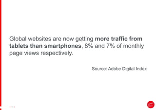 |
| 12
Global websites are now getting more traffic from
tablets than smartphones, 8% and 7% of monthly
page views respectively.
Source: Adobe Digital Index
 