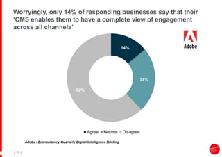 |
| 18
Worryingly, only 14% of responding businesses say that their
‘CMS enables them to have a complete view of engagement
across all channels’
 