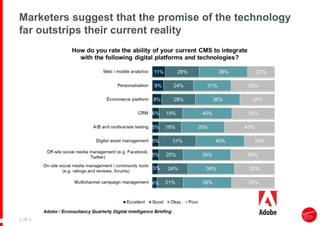 |
| 20
Marketers suggest that the promise of the technology
far outstrips their current reality
 