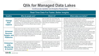 3
Qlik for Managed Data Lakes
Real-Time Data For Faster, Better Insights
Headline Why do people care? What is it? What makes ours better?
Change
Data
Capture
Data Engineers are tasked with moving and
integrating data from a variety of core transactional
systems. The traditional approach to overnight batch
processing is not meeting the business need for more
real-time data and it is not an efficient way to deliver
data to the cloud.
Qlik provides fully automated real-
time change data capture (CDC) to
identify and move just the changes to
data sets and metadata as they
occur.
• Agentless and log-based approach to CDC ensures minimal
impact to performance of production systems.
• By capturing incremental changes, the solution ensures data
and data structure updates are applied at near-zero latency
• The solution offers flexibility to automatically apply these
changes to any desired delivery target – from transactional, to
data lake/warehouse, to stream optimized.
Universal
Sources,
Targets, and
Platforms
Users want to be able to utilize data from a wider
variety of sources, formats, and locations (on-prem,
global and multi-cloud) while Enterprise Architects are
looking for a single data integration infrastructure that
supports not only today’s infrastructure but can easily
adapt to new technologies and platforms
Qlik Data Integration supports
connectivity to over 30 different data
sources, 40 different targets, and all
of the major technology stacks for the
public cloud vendors, thus enabling
real-time data ingestion into all
popular data lakes from the widest
variety of heterogeneous systems.
• We support the largest set of data sources and targets each of
which are optimized to the native APIs and formats.
• Automatic data cleansing, validation, and profiling ensure data
quality, and document the exact content, and structure of each
source. Built-in data analysis and conversion simplifies
onboarding data, including complex, legacy, and dirty data.
• No other integration offering offers the breadth and depth of
cloud platform coverage including object stores, databases,
data warehouses, data lakes and streaming
Enterprise-
wide
Monitoring
& Control
IT organizations often ingest data from hundreds or
even thousands of sources to multiple targets
simultaneously. Monitoring and managing accurate
set up for all these tasks, and then debugging errors,
broken links, incomplete tasks etc. during execution is
tedious, resource intensive, and overall an
administrative nightmare.
Qlik Data Integration comes with a
fully automated interface to design,
execute and monitor thousands of
data replication tasks through a
single console.
• Fully automated, wizard driven interface enables data
engineers and database analysts to create data endpoints,
design, execute and monitor thousands of data replication
tasks through a single console.
• User-defined alerts and KPIs enable exception monitoring
reducing the administrative overhead substantially.
Continuously Updated and Analytics-Ready Data
 