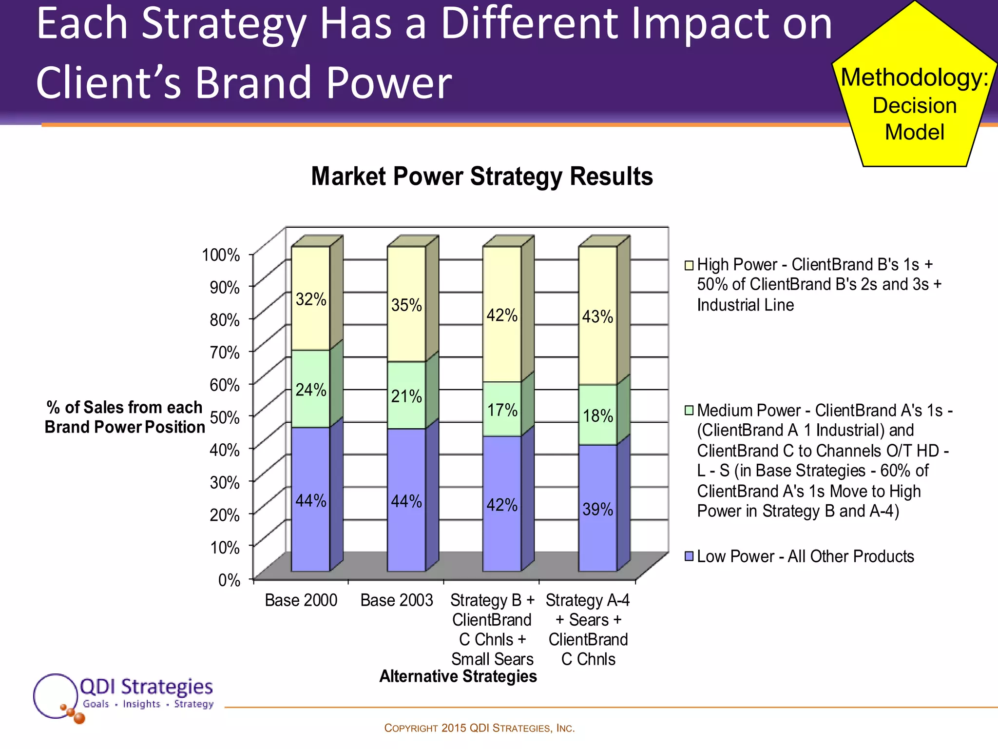 COPYRIGHT 2015 QDI STRATEGIES, INC.
Each Strategy Has a Different Impact on
Client’s Brand Power
0%
10%
20%
30%
40%
50%
60%
70%
80%
90%
100%
Base 2000 Base 2003 Strategy B +
ClientBrand
C Chnls +
Small Sears
Strategy A-4
+ Sears +
ClientBrand
C Chnls
44% 44% 42% 39%
24% 21%
17% 18%
32% 35%
42% 43%
% of Sales from each
Brand Power Position
Alternative Strategies
Market Power Strategy Results
High Power - ClientBrand B's 1s +
50% of ClientBrand B's 2s and 3s +
Industrial Line
Medium Power - ClientBrand A's 1s -
(ClientBrand A 1 Industrial) and
ClientBrand C to Channels O/T HD -
L - S (in Base Strategies - 60% of
ClientBrand A's 1s Move to High
Power in Strategy B and A-4)
Low Power - All Other Products
Methodology:
Decision
Model
 