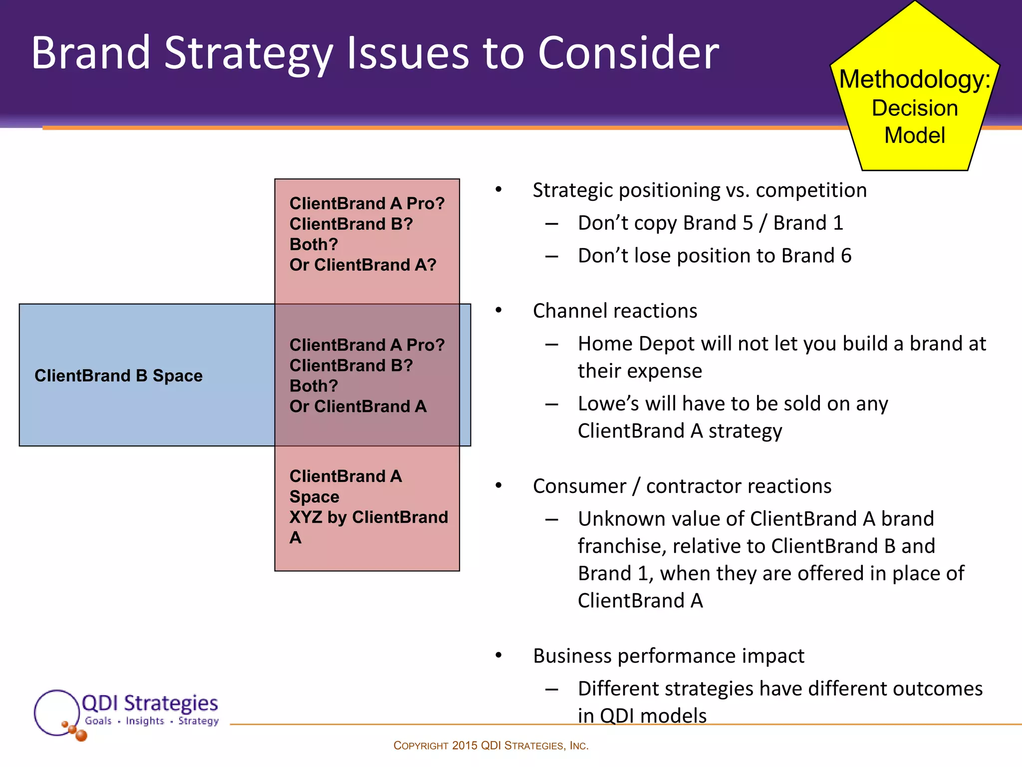 COPYRIGHT 2015 QDI STRATEGIES, INC.
Brand Strategy Issues to Consider
• Strategic positioning vs. competition
– Don’t copy Brand 5 / Brand 1
– Don’t lose position to Brand 6
• Channel reactions
– Home Depot will not let you build a brand at
their expense
– Lowe’s will have to be sold on any
ClientBrand A strategy
• Consumer / contractor reactions
– Unknown value of ClientBrand A brand
franchise, relative to ClientBrand B and
Brand 1, when they are offered in place of
ClientBrand A
• Business performance impact
– Different strategies have different outcomes
in QDI models
ClientBrand B Space
ClientBrand A
Space
XYZ by ClientBrand
A
ClientBrand A Pro?
ClientBrand B?
Both?
Or ClientBrand A
ClientBrand A Pro?
ClientBrand B?
Both?
Or ClientBrand A?
Methodology:
Decision
Model
 