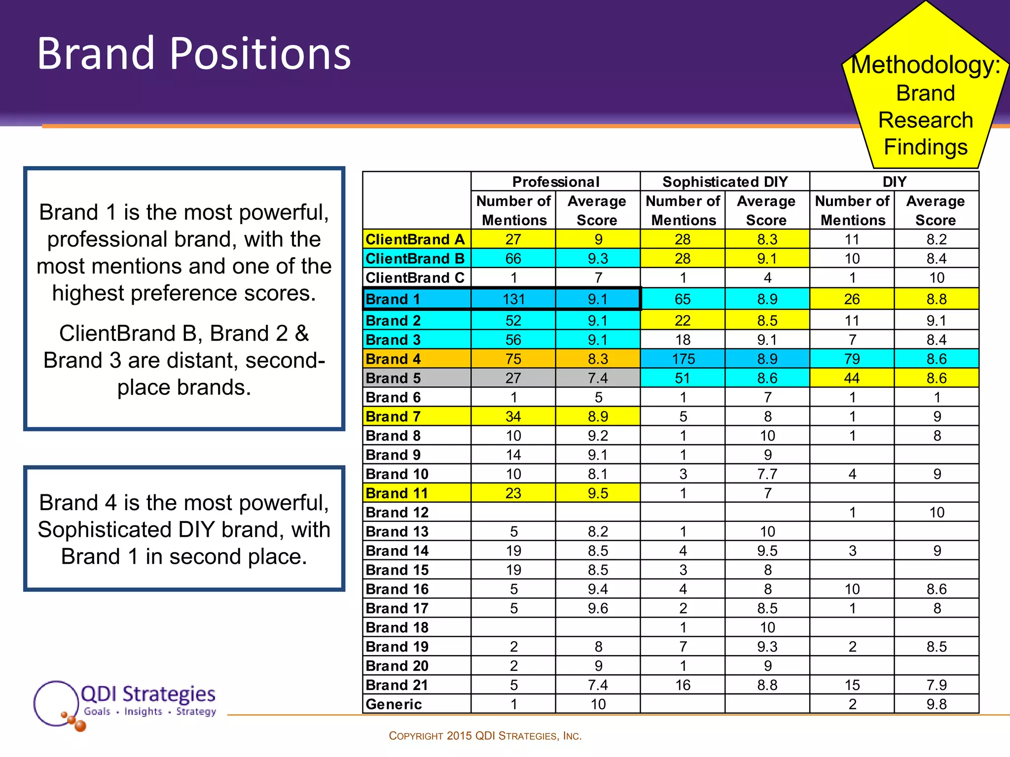 COPYRIGHT 2015 QDI STRATEGIES, INC.
Brand Positions
Brand 1 is the most powerful,
professional brand, with the
most mentions and one of the
highest preference scores.
ClientBrand B, Brand 2 &
Brand 3 are distant, second-
place brands.
Brand 4 is the most powerful,
Sophisticated DIY brand, with
Brand 1 in second place.
Number of
Mentions
Average
Score
Number of
Mentions
Average
Score
Number of
Mentions
Average
Score
ClientBrand A 27 9 28 8.3 11 8.2
ClientBrand B 66 9.3 28 9.1 10 8.4
ClientBrand C 1 7 1 4 1 10
Brand 1 131 9.1 65 8.9 26 8.8
Brand 2 52 9.1 22 8.5 11 9.1
Brand 3 56 9.1 18 9.1 7 8.4
Brand 4 75 8.3 175 8.9 79 8.6
Brand 5 27 7.4 51 8.6 44 8.6
Brand 6 1 5 1 7 1 1
Brand 7 34 8.9 5 8 1 9
Brand 8 10 9.2 1 10 1 8
Brand 9 14 9.1 1 9
Brand 10 10 8.1 3 7.7 4 9
Brand 11 23 9.5 1 7
Brand 12 1 10
Brand 13 5 8.2 1 10
Brand 14 19 8.5 4 9.5 3 9
Brand 15 19 8.5 3 8
Brand 16 5 9.4 4 8 10 8.6
Brand 17 5 9.6 2 8.5 1 8
Brand 18 1 10
Brand 19 2 8 7 9.3 2 8.5
Brand 20 2 9 1 9
Brand 21 5 7.4 16 8.8 15 7.9
Generic 1 10 2 9.8
Professional Sophisticated DIY DIY
Methodology:
Brand
Research
Findings
 