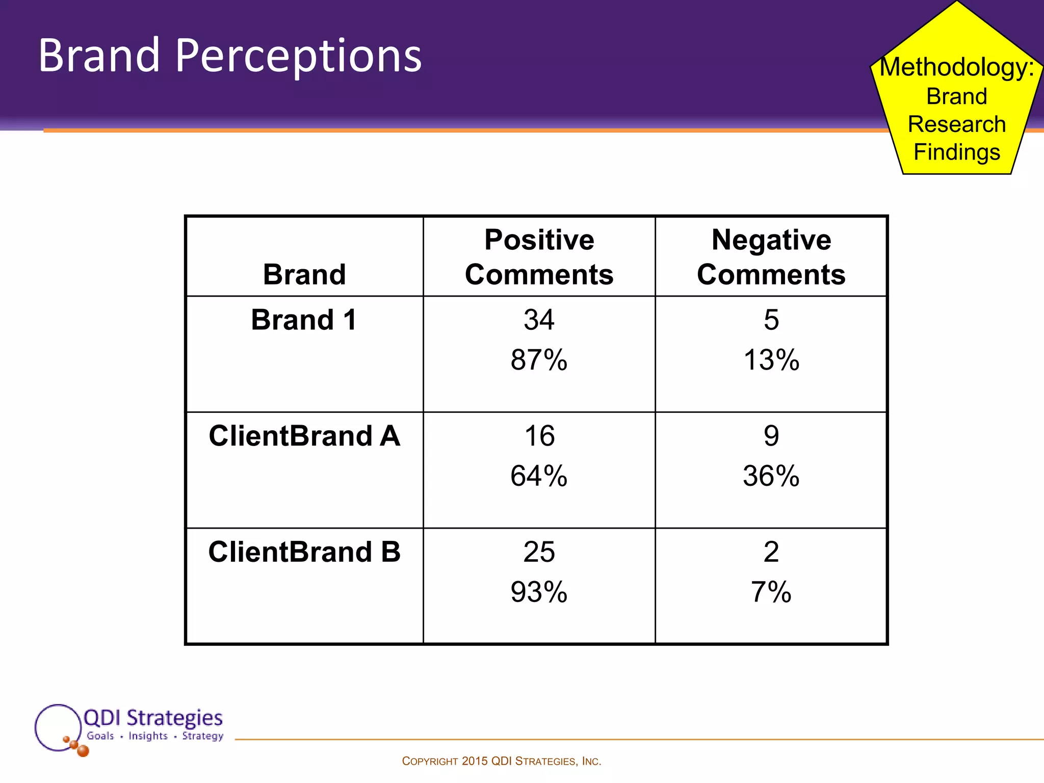 COPYRIGHT 2015 QDI STRATEGIES, INC.
Brand Perceptions
Brand
Positive
Comments
Negative
Comments
Brand 1 34
87%
5
13%
ClientBrand A 16
64%
9
36%
ClientBrand B 25
93%
2
7%
Methodology:
Brand
Research
Findings
 