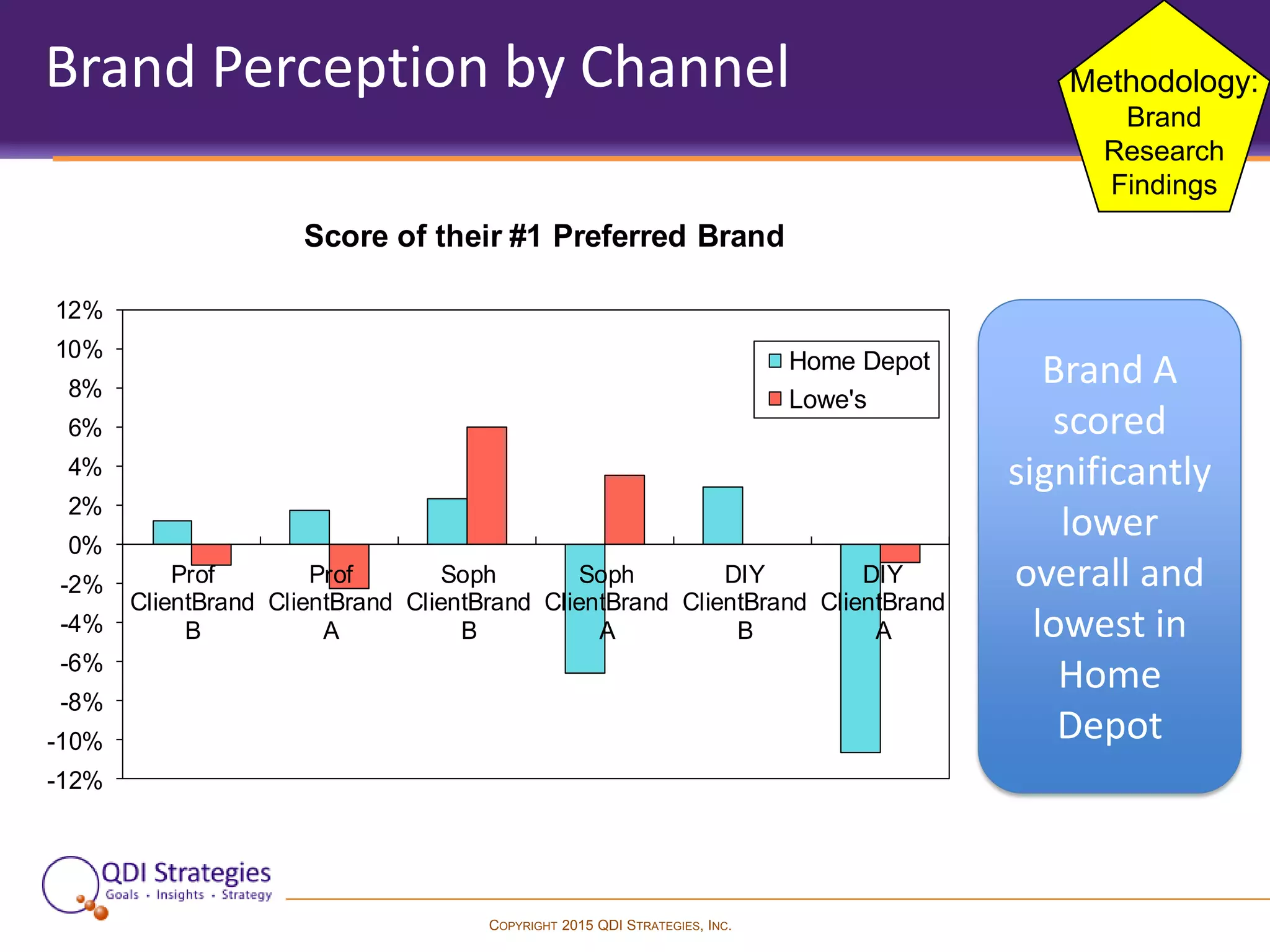 COPYRIGHT 2015 QDI STRATEGIES, INC.
Brand Perception by Channel
-12%
-10%
-8%
-6%
-4%
-2%
0%
2%
4%
6%
8%
10%
12%
Prof
ClientBrand
B
Prof
ClientBrand
A
Soph
ClientBrand
B
Soph
ClientBrand
A
DIY
ClientBrand
B
DIY
ClientBrand
A
Score of their #1 Preferred Brand
Home Depot
Lowe's
Methodology:
Brand
Research
Findings
Brand A
scored
significantly
lower
overall and
lowest in
Home
Depot
 