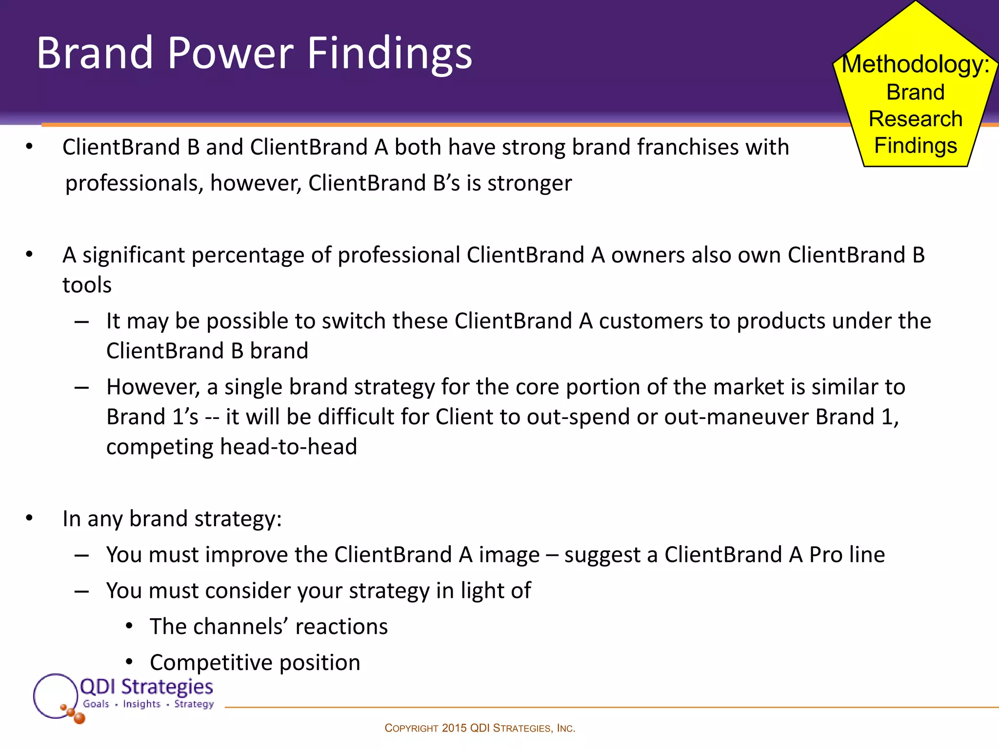 COPYRIGHT 2015 QDI STRATEGIES, INC.
Brand Power Findings
• ClientBrand B and ClientBrand A both have strong brand franchises with
professionals, however, ClientBrand B’s is stronger
• A significant percentage of professional ClientBrand A owners also own ClientBrand B
tools
– It may be possible to switch these ClientBrand A customers to products under the
ClientBrand B brand
– However, a single brand strategy for the core portion of the market is similar to
Brand 1’s -- it will be difficult for Client to out-spend or out-maneuver Brand 1,
competing head-to-head
• In any brand strategy:
– You must improve the ClientBrand A image – suggest a ClientBrand A Pro line
– You must consider your strategy in light of
• The channels’ reactions
• Competitive position
Methodology:
Brand
Research
Findings
 
