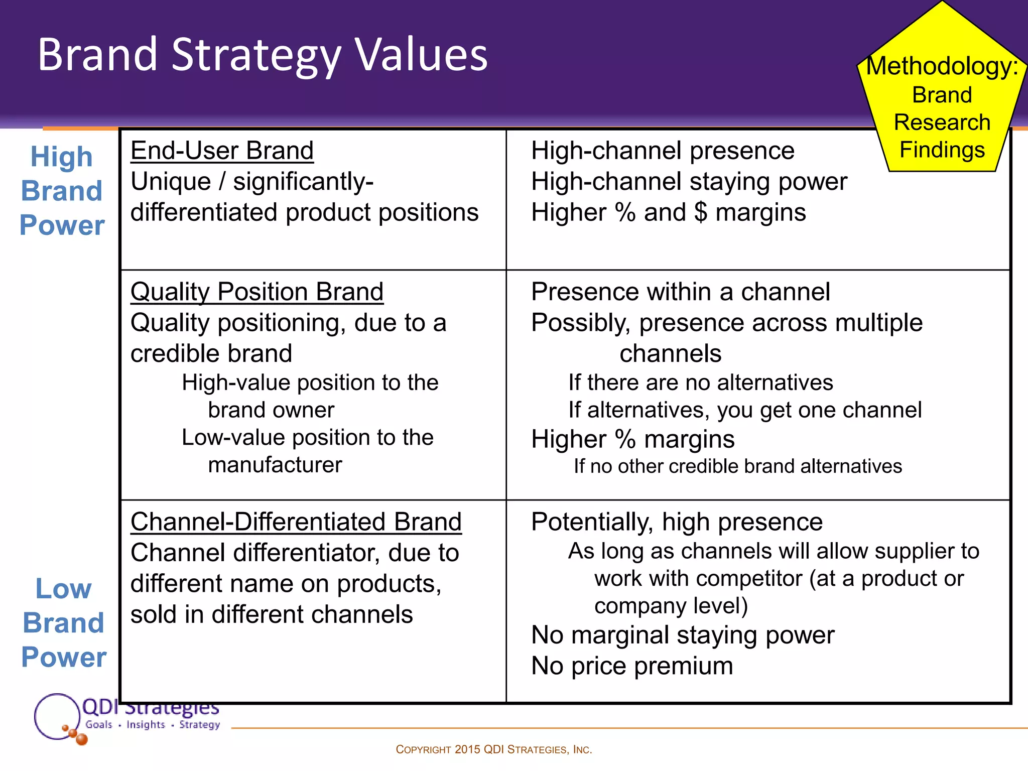 COPYRIGHT 2015 QDI STRATEGIES, INC.
Brand Strategy Values
Potentially, high presence
As long as channels will allow supplier to
work with competitor (at a product or
company level)
No marginal staying power
No price premium
Channel-Differentiated Brand
Channel differentiator, due to
different name on products,
sold in different channels
Presence within a channel
Possibly, presence across multiple
channels
If there are no alternatives
If alternatives, you get one channel
Higher % margins
If no other credible brand alternatives
Quality Position Brand
Quality positioning, due to a
credible brand
High-value position to the
brand owner
Low-value position to the
manufacturer
High-channel presence
High-channel staying power
Higher % and $ margins
End-User Brand
Unique / significantly-
differentiated product positions
High
Brand
Power
Low
Brand
Power
Methodology:
Brand
Research
Findings
 