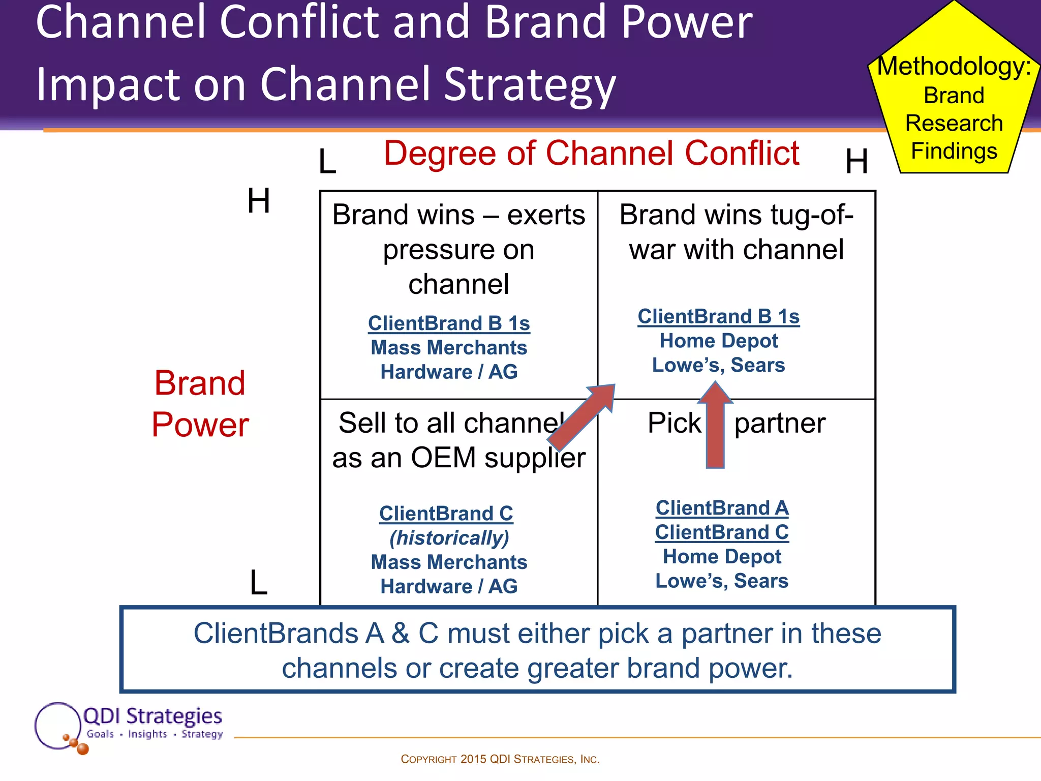 COPYRIGHT 2015 QDI STRATEGIES, INC.
Brand wins – exerts
pressure on
channel
Brand wins tug-of-
war with channel
Sell to all channels
as an OEM supplier
Pick a partner
Channel Conflict and Brand Power
Impact on Channel Strategy
ClientBrand B 1s
Home Depot
Lowe’s, Sears
ClientBrand A
ClientBrand C
Home Depot
Lowe’s, Sears
ClientBrand C
(historically)
Mass Merchants
Hardware / AG
ClientBrand B 1s
Mass Merchants
Hardware / AG
ClientBrands A & C must either pick a partner in these
channels or create greater brand power.
Degree of Channel ConflictL H
Brand
Power
L
H
Methodology:
Brand
Research
Findings
 