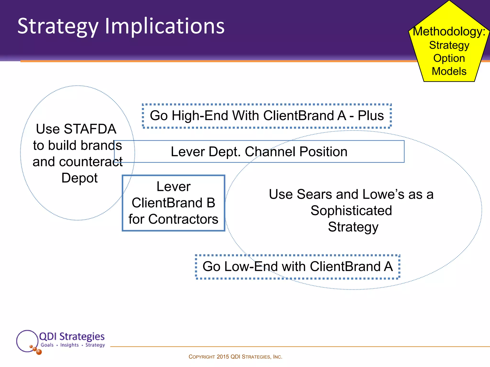 COPYRIGHT 2015 QDI STRATEGIES, INC.
Use STAFDA
to build brands
and counteract
Depot
Use Sears and Lowe’s as a
Sophisticated
Strategy
Strategy Implications
Lever
ClientBrand B
for Contractors
Go Low-End with ClientBrand A
Go High-End With ClientBrand A - Plus
Lever Dept. Channel Position
Methodology:
Strategy
Option
Models
 