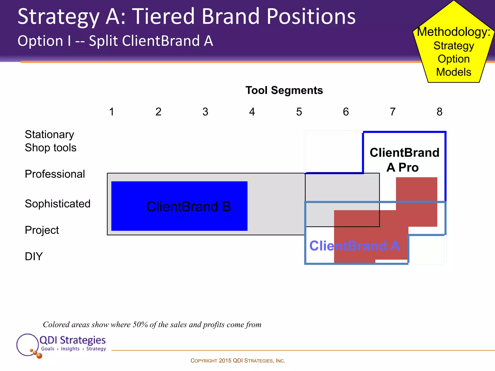 COPYRIGHT 2015 QDI STRATEGIES, INC.
Strategy A: Tiered Brand Positions
Option I -- Split ClientBrand A
ClientBrand
A Pro
ClientBrand BClientBrand B
1 2 3 4 5 6 7 8
Stationary
Shop tools
Professional
Sophisticated
Project
DIY
ClientBrand A
Colored areas show where 50% of the sales and profits come from
Tool Segments
Methodology:
Strategy
Option
Models
 