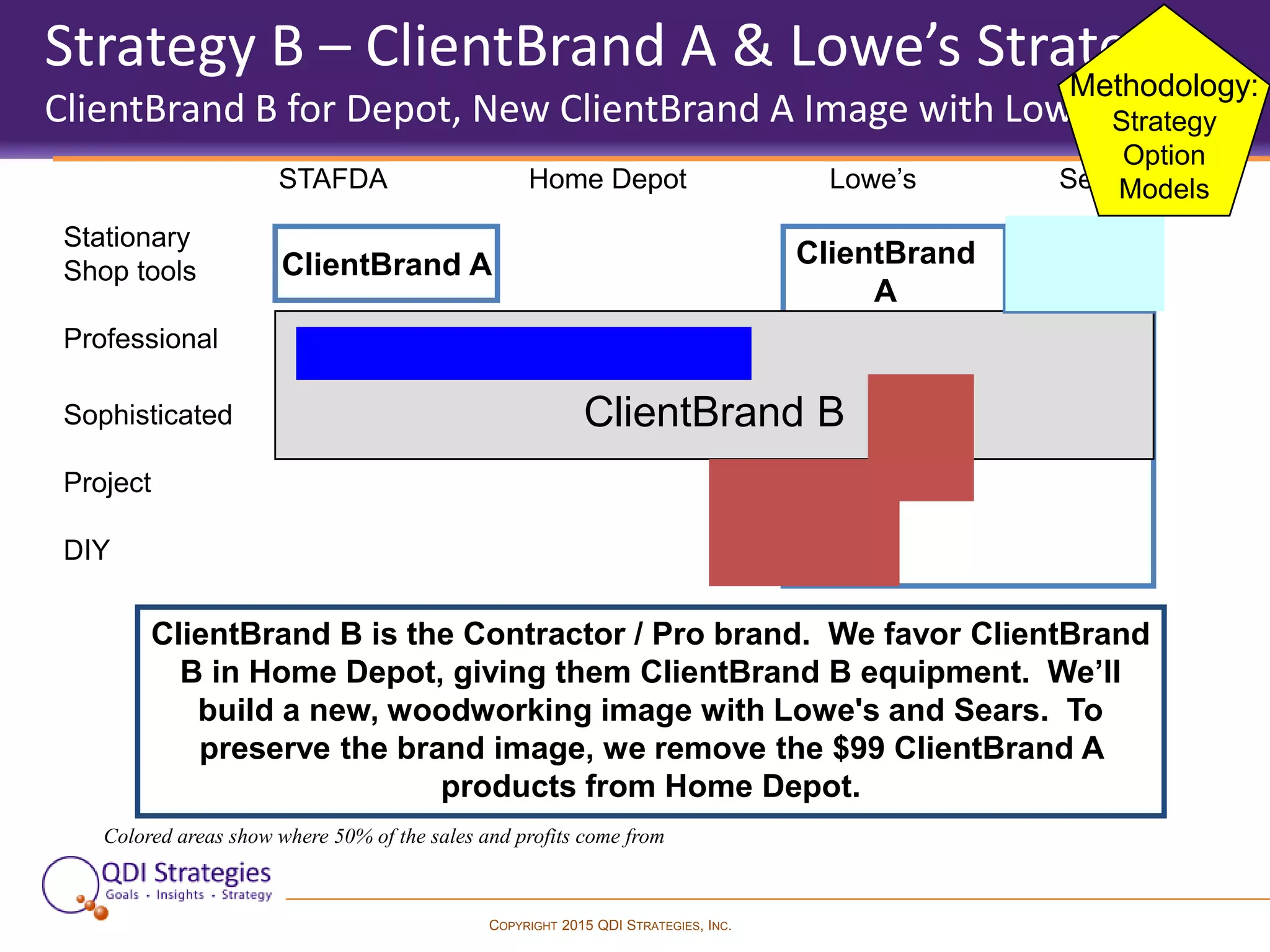 COPYRIGHT 2015 QDI STRATEGIES, INC.
ClientBrand
A
Strategy B – ClientBrand A & Lowe’s Strategy
ClientBrand B for Depot, New ClientBrand A Image with Lowe's
STAFDA Home Depot Lowe’s Sears
Stationary
Shop tools
Professional
Sophisticated
Project
DIY
Colored areas show where 50% of the sales and profits come from
ClientBrand A
ClientBrand B
ClientBrand B is the Contractor / Pro brand. We favor ClientBrand
B in Home Depot, giving them ClientBrand B equipment. We’ll
build a new, woodworking image with Lowe's and Sears. To
preserve the brand image, we remove the $99 ClientBrand A
products from Home Depot.
Methodology:
Strategy
Option
Models
 