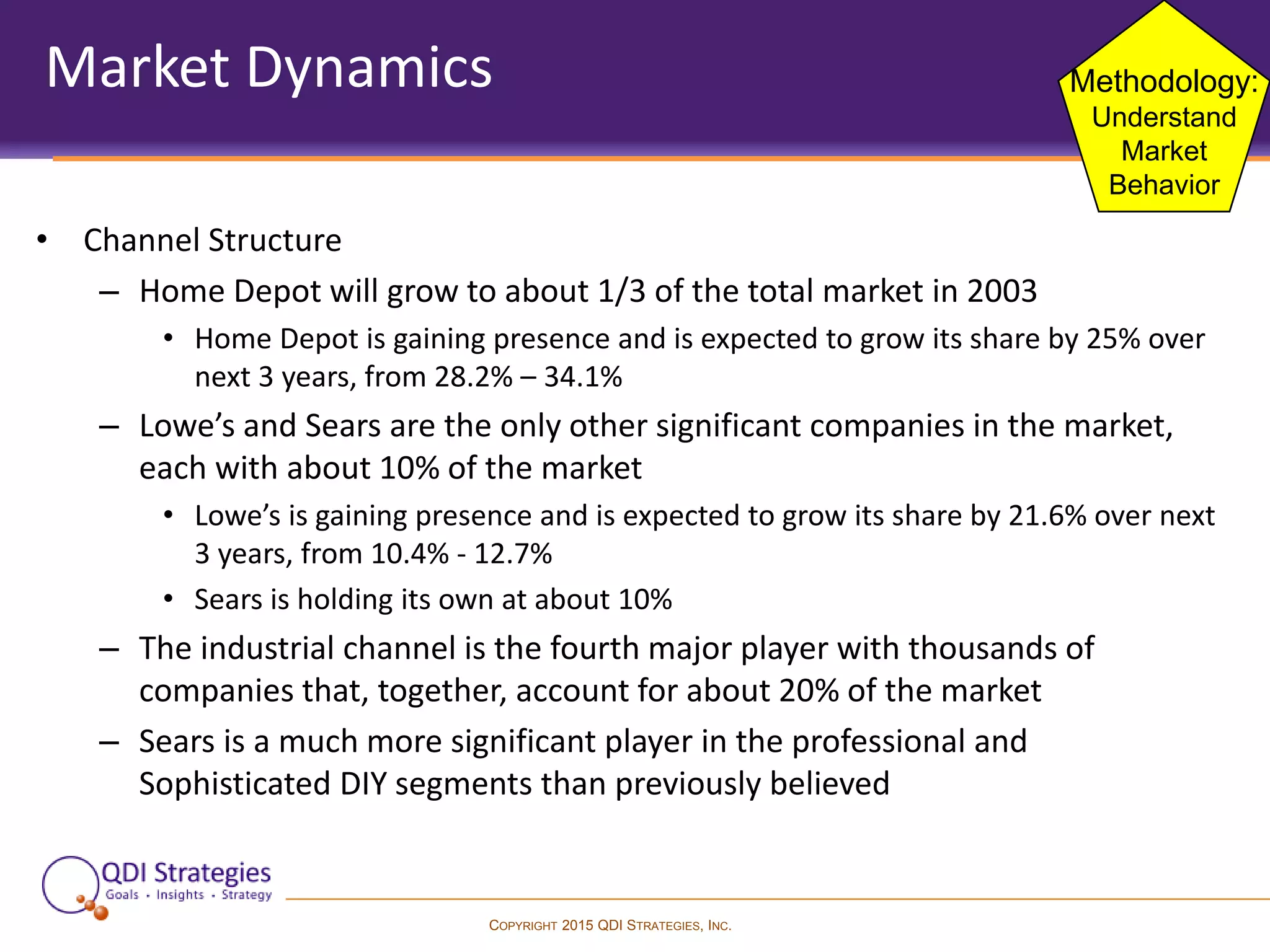 COPYRIGHT 2015 QDI STRATEGIES, INC.
Market Dynamics
• Channel Structure
– Home Depot will grow to about 1/3 of the total market in 2003
• Home Depot is gaining presence and is expected to grow its share by 25% over
next 3 years, from 28.2% – 34.1%
– Lowe’s and Sears are the only other significant companies in the market,
each with about 10% of the market
• Lowe’s is gaining presence and is expected to grow its share by 21.6% over next
3 years, from 10.4% - 12.7%
• Sears is holding its own at about 10%
– The industrial channel is the fourth major player with thousands of
companies that, together, account for about 20% of the market
– Sears is a much more significant player in the professional and
Sophisticated DIY segments than previously believed
Methodology:
Understand
Market
Behavior
 