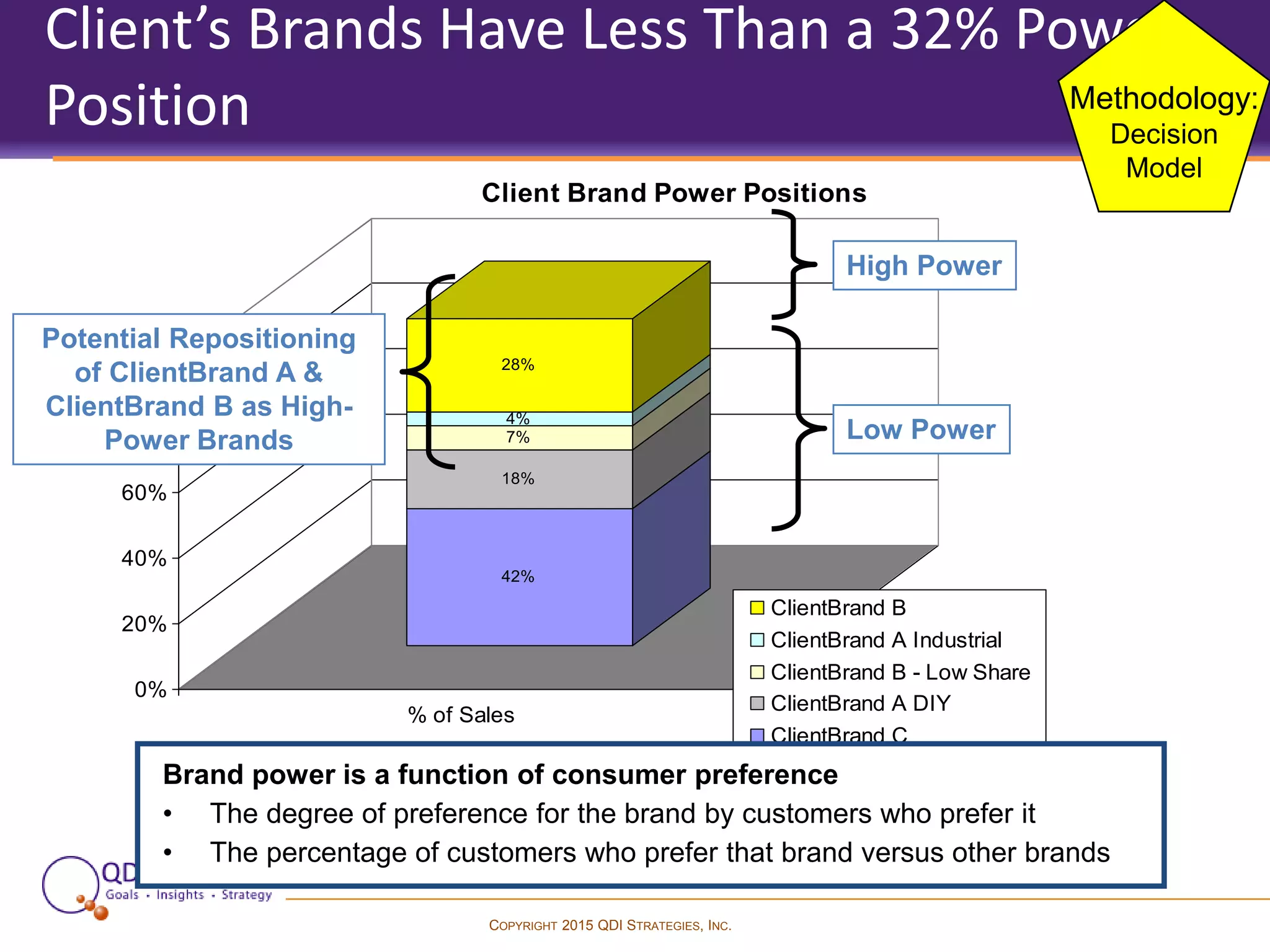 COPYRIGHT 2015 QDI STRATEGIES, INC.
Client’s Brands Have Less Than a 32%
Power Position
42%
18%
7%
4%
28%
0%
20%
40%
60%
80%
100%
% of Sales
Client Brand Power Positions
ClientBrand B
ClientBrand A Industrial
ClientBrand B - Low Share
ClientBrand A DIY
ClientBrand C
Potential Repositioning
of ClientBrand A &
ClientBrand B as High-
Power Brands
High Power
Low Power
Brand power is a function of consumer preference
• The degree of preference for the brand by customers who prefer it
• The percentage of customers who prefer that brand versus other brands
Methodology:
Decision
Model
 