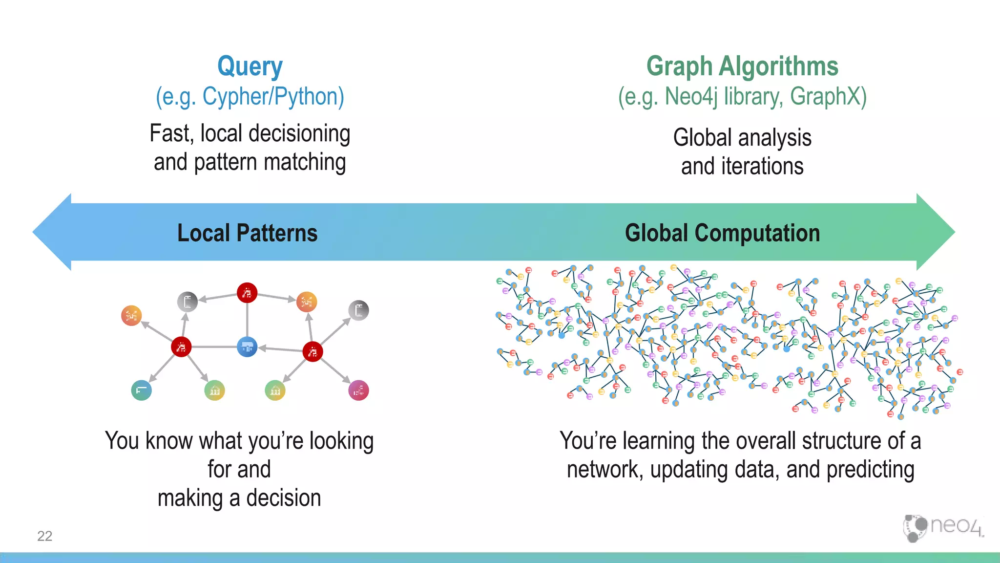 Query
(e.g. Cypher/Python)
Fast, local decisioning
and pattern matching
Graph Algorithms
(e.g. Neo4j library, GraphX)
Global analysis
and iterations
You know what you’re looking
for and
making a decision
You’re learning the overall structure of a
network, updating data, and predicting
Local Patterns Global Computation
22
 
