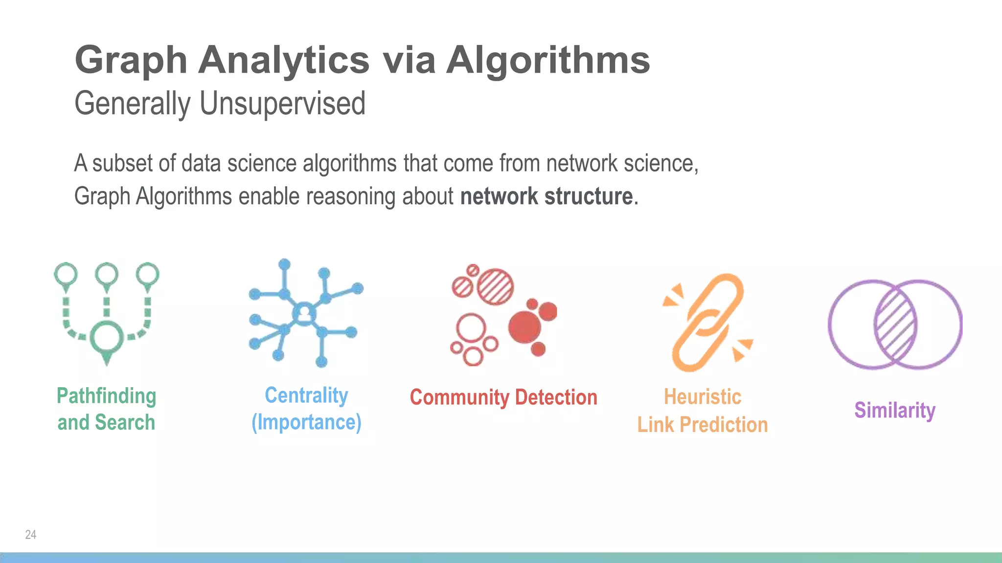 Graph Analytics via Algorithms
Generally Unsupervised
24
A subset of data science algorithms that come from network science,
Graph Algorithms enable reasoning about network structure.
Pathfinding
and Search
Centrality
(Importance)
Community Detection Heuristic
Link Prediction
Similarity
 