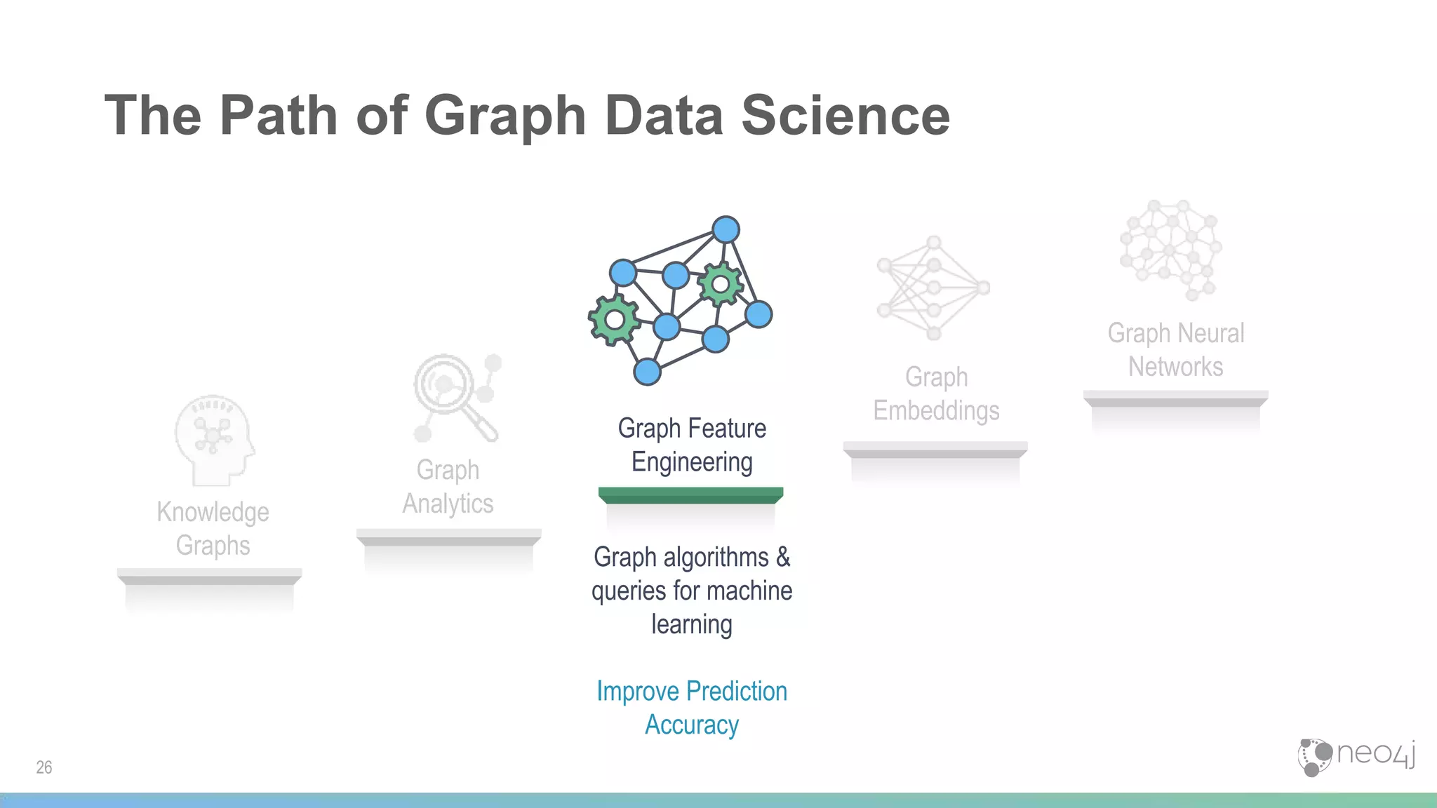 The Path of Graph Data Science
Graph
Embeddings
Graph Neural
Networks
26
Knowledge
Graphs
Graph
Analytics
Graph Feature
Engineering
Graph algorithms &
queries for machine
learning
Improve Prediction
Accuracy
 