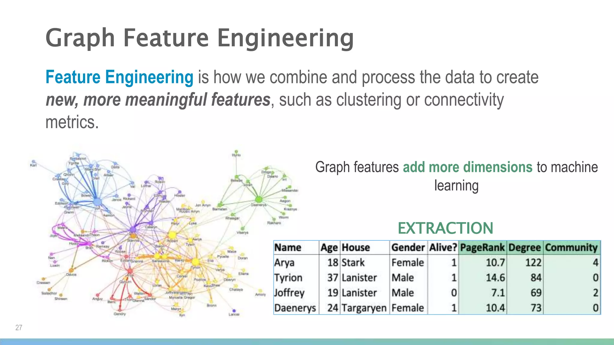 Graph Feature Engineering
Feature Engineering is how we combine and process the data to create
new, more meaningful features, such as clustering or connectivity
metrics.
Graph features add more dimensions to machine
learning
EXTRACTION
27
 