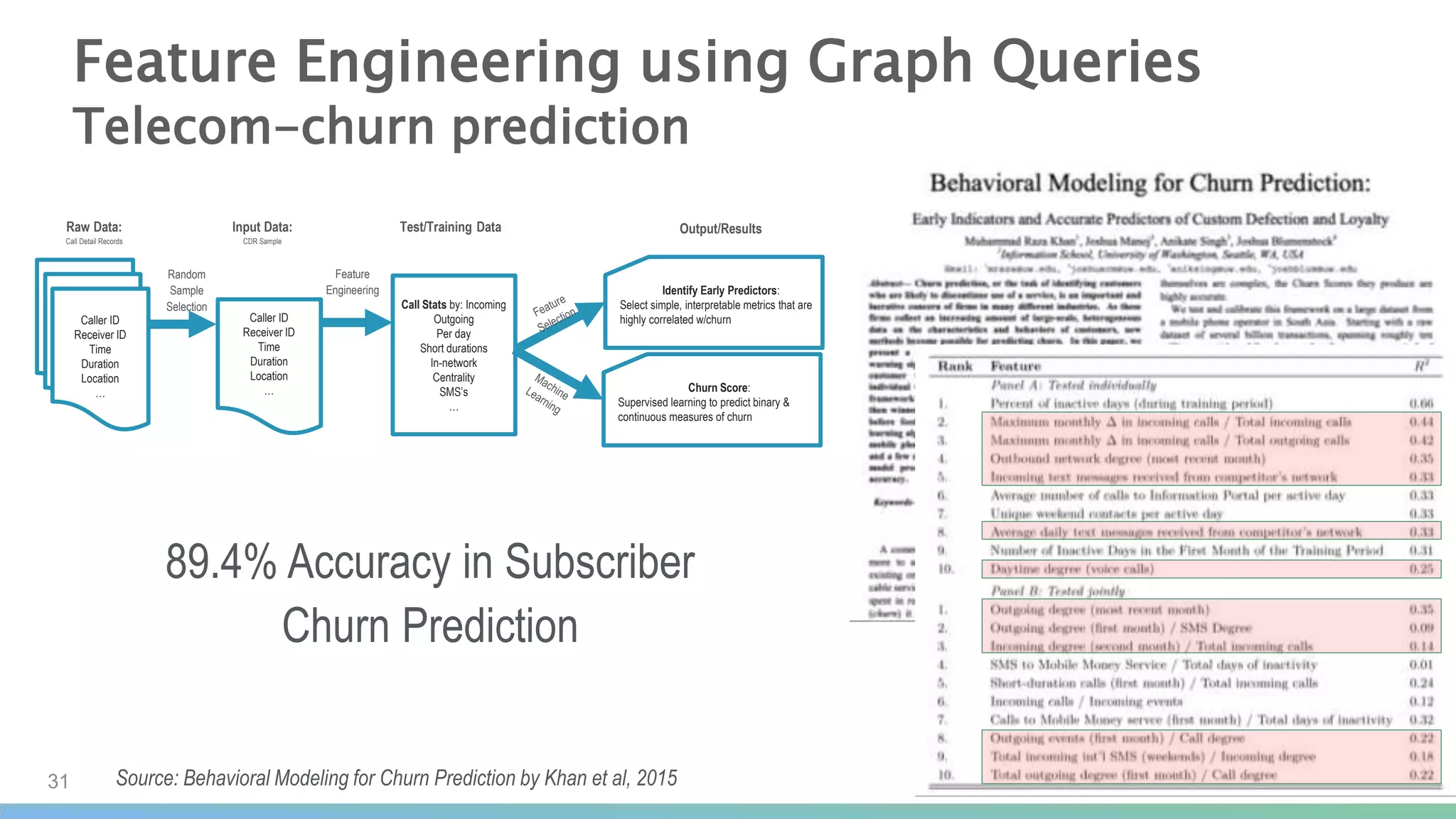 31
Feature Engineering using Graph Queries
Telecom-churn prediction
89.4% Accuracy in Subscriber
Churn Prediction
Raw Data:
Call Detail Records
Input Data:
CDR Sample
Call Stats by: Incoming
Outgoing
Per day
Short durations
In-network
Centrality
SMS’s
…
Test/Training Data
Caller ID
Receiver ID
Time
Duration
Location
…
Caller ID
Receiver ID
Time
Duration
Location
…
Identify Early Predictors:
Select simple, interpretable metrics that are
highly correlated w/churn
Churn Score:
Supervised learning to predict binary &
continuous measures of churn
Output/Results
Random
Sample
Selection
Feature
Engineering
Source: Behavioral Modeling for Churn Prediction by Khan et al, 2015
 