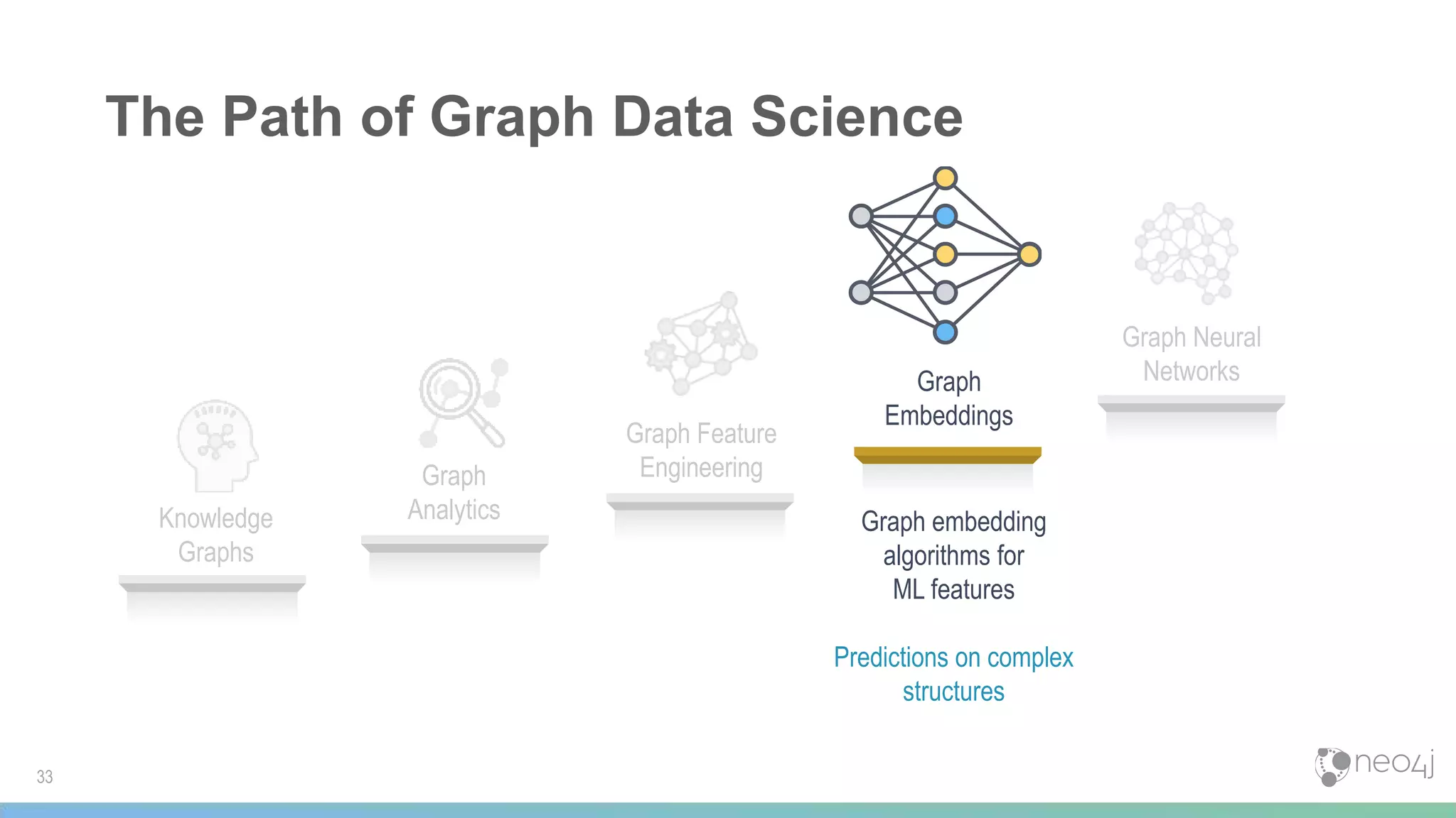 The Path of Graph Data Science
Graph Feature
Engineering
Graph Neural
Networks
33
Knowledge
Graphs
Graph
Analytics
Graph
Embeddings
Graph embedding
algorithms for
ML features
Predictions on complex
structures
 