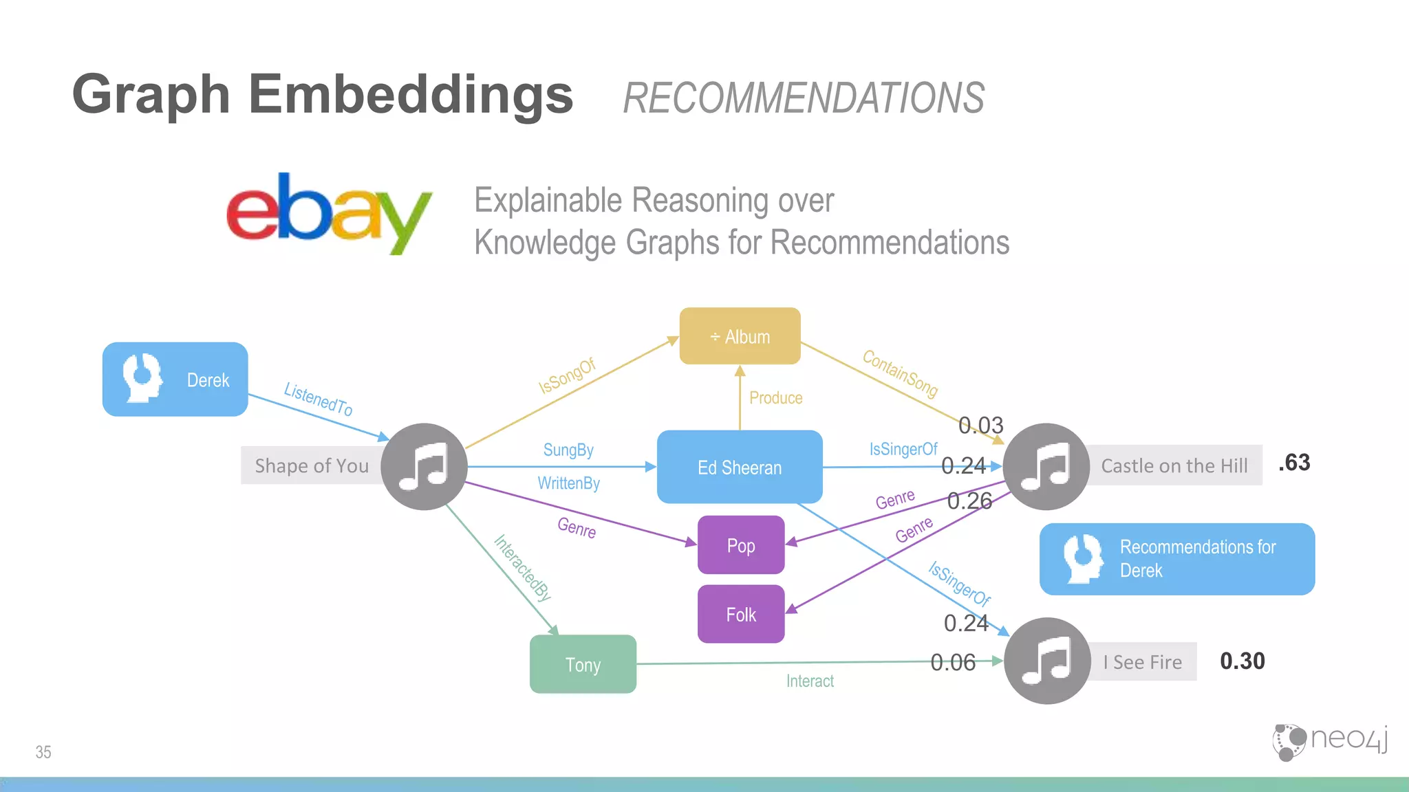 Graph Embeddings RECOMMENDATIONS
Explainable Reasoning over
Knowledge Graphs for Recommendations
35
Pop
Folk
Castle on the Hill
÷ Album
Ed Sheeran
I See FireTony
Shape of You
SungBy IsSingerOf
Interact
Produce
WrittenBy
Derek
Recommendations for
Derek
0.06
0.24
0.24
0.26
0.03
0.30
.63
 
