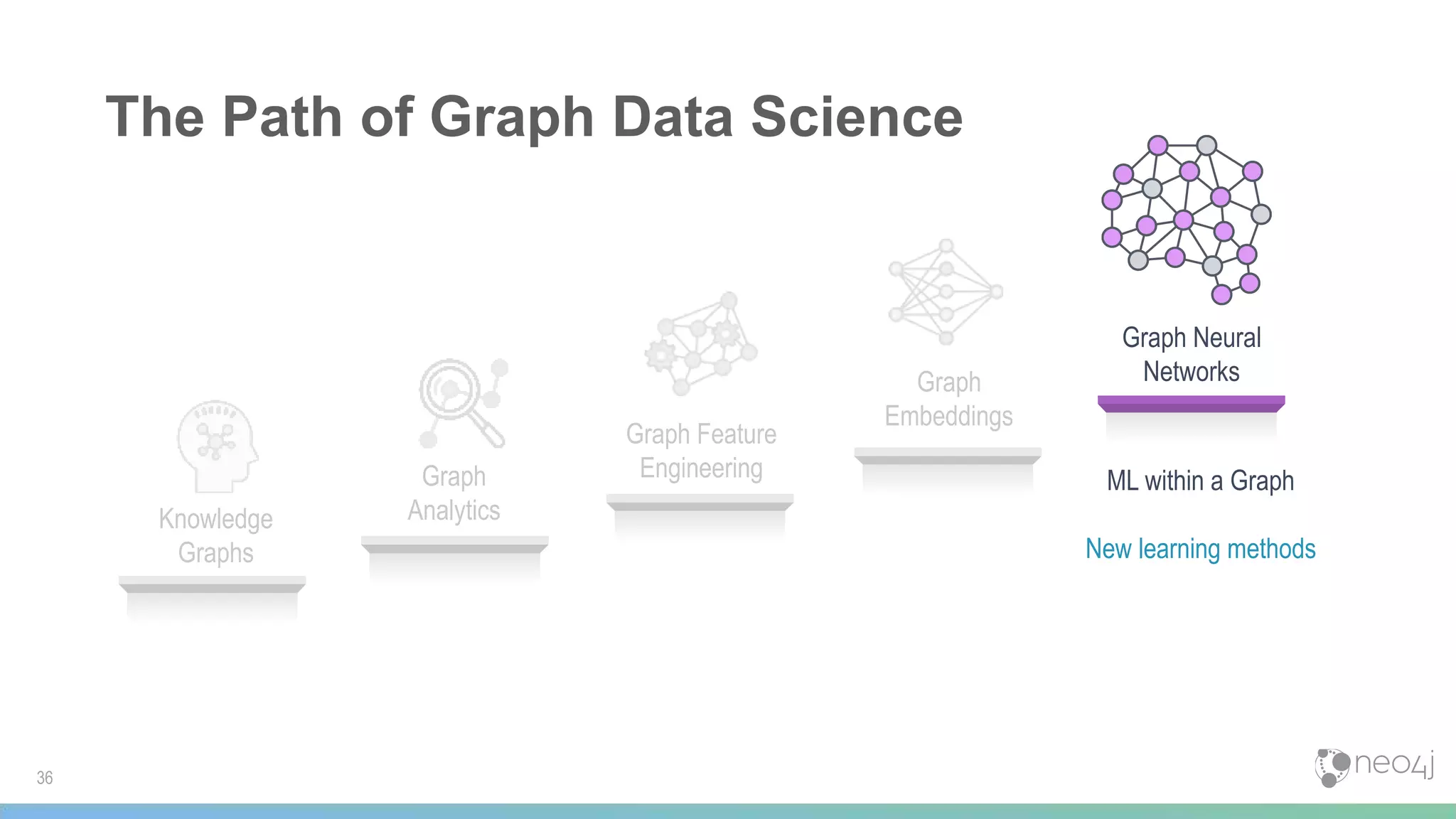 The Path of Graph Data Science
Graph Feature
Engineering
Graph
Embeddings
36
Knowledge
Graphs
Graph
Analytics
Graph Neural
Networks
ML within a Graph
New learning methods
 