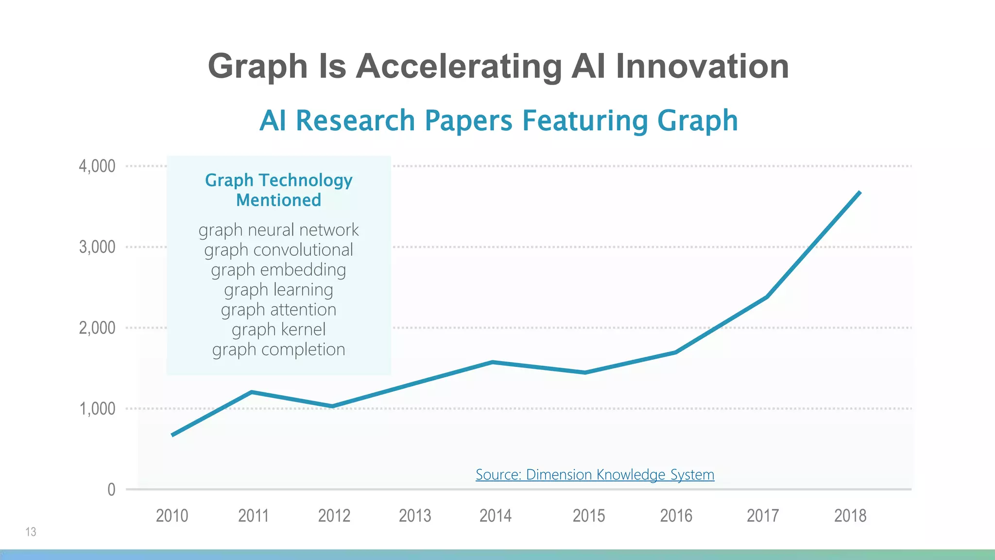 Graph Is Accelerating AI Innovation
13
4,000
3,000
2,000
1,000
0
2010 2011 2012 2013 2014 2015 2016 2017 2018
Graph Technology
Mentioned
graph neural network
graph convolutional
graph embedding
graph learning
graph attention
graph kernel
graph completion
AI Research Papers Featuring Graph
Source: Dimension Knowledge System
 