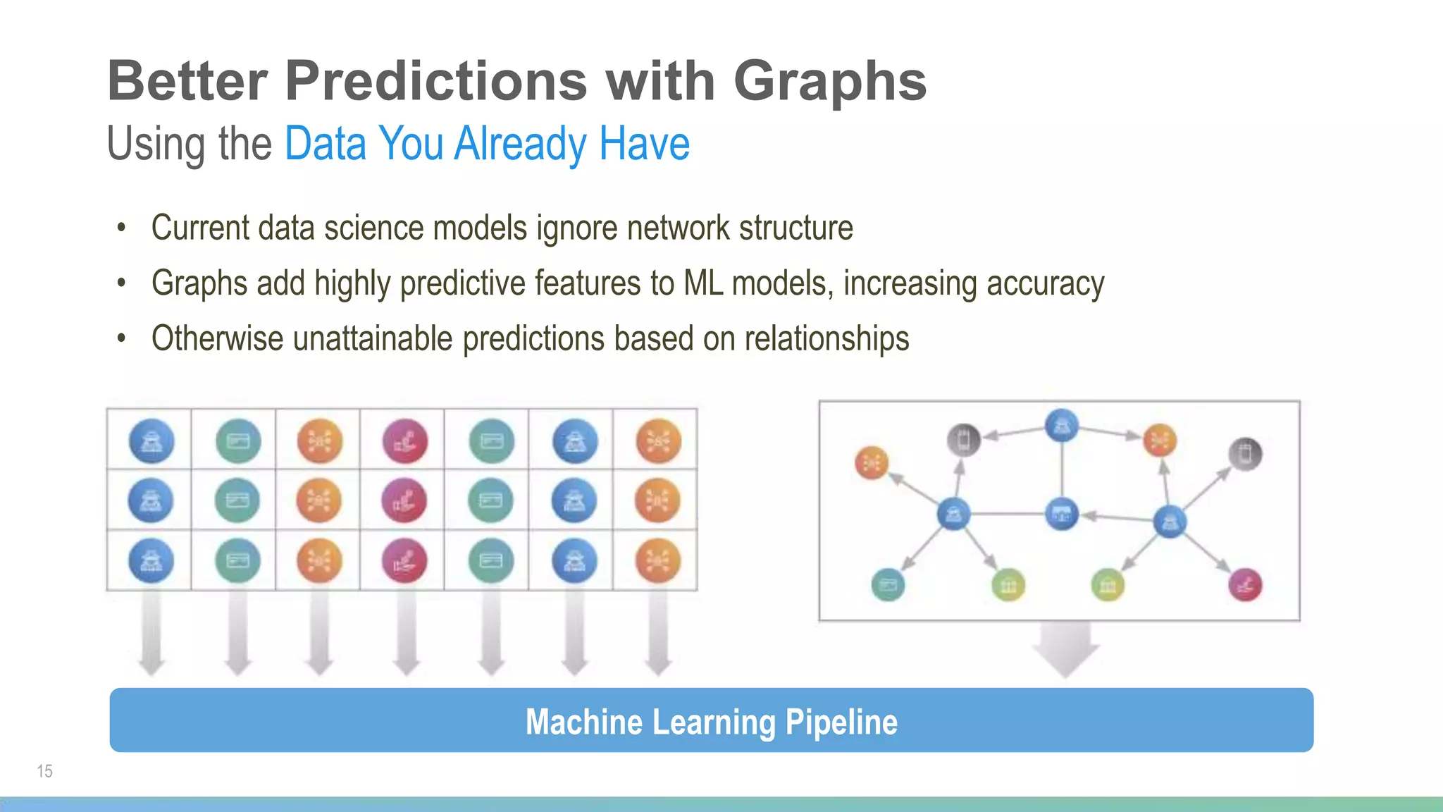 Better Predictions with Graphs
Using the Data You Already Have
• Current data science models ignore network structure
• Graphs add highly predictive features to ML models, increasing accuracy
• Otherwise unattainable predictions based on relationships
Machine Learning Pipeline
15
 