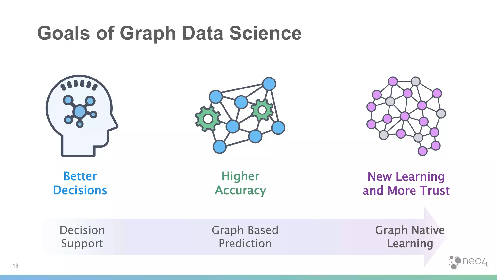 Goals of Graph Data Science
Better
Decisions
Higher
Accuracy
New Learning
and More Trust
16
Decision
Support
Graph Based
Prediction
Graph Native
Learning
 