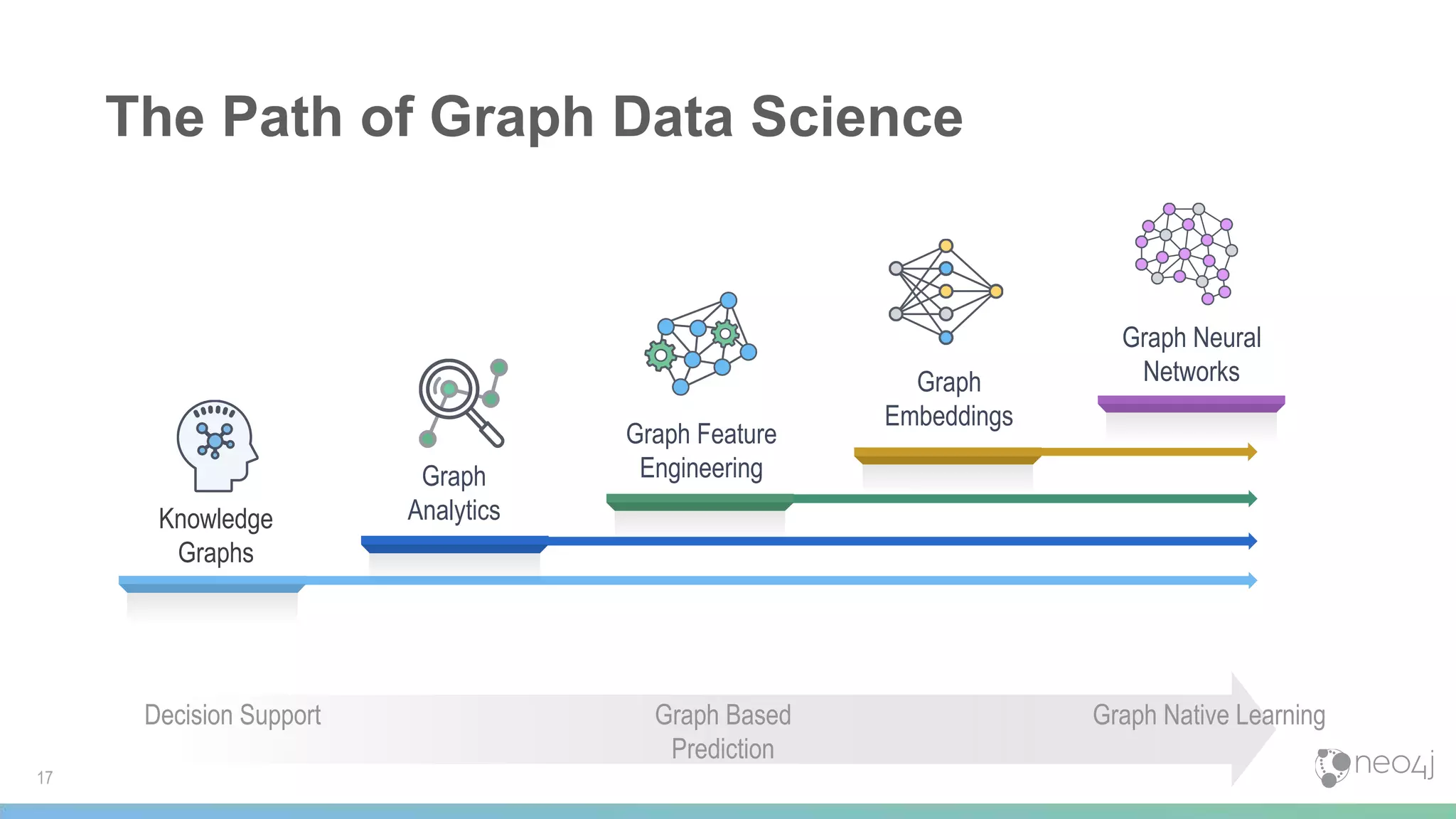 The Path of Graph Data Science
Decision Support Graph Based
Prediction
Graph Native Learning
17
Graph Feature
Engineering
Graph
Embeddings
Graph Neural
Networks
Knowledge
Graphs
Graph
Analytics
 