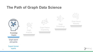 The Path of Graph Data Science
Graph Feature
Engineering
Graph
Embeddings
Graph Neural
Networks
18
Graph
AnalyticsKnowledge
Graphs
Graph search
and queries
Support domain
experts
 