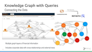 Knowledge Graph with Queries
Connecting the Dots has become...
19
Multiple graph layers of financial information
Includes corporate data with cross-relationships and external news
 