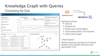 Knowledge Graph with Queries
Connecting the Dots
Dashboards and tools
• Credit risk
• Investment risk
• Portfolio news recommendations
• Typical analyst portfolio is 200 companies
• Custom relative weights
1 Week Snapshot:
800,000 shortest path calculations for the ranked
newsfeed. Each calculation optimized to take
approximately 10 ms.
has become...
20
 
