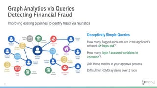Deceptively Simple Queries
How many flagged accounts are in the applicant’s
network 4+ hops out?
How many login / account variables in
common?
Add these metrics to your approval process
Difficult for RDMS systems over 3 hops
Graph Analytics via Queries
Detecting Financial Fraud
Improving existing pipelines to identify fraud via heuristics
23
 