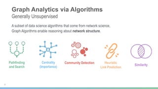 Graph Analytics via Algorithms
Generally Unsupervised
24
A subset of data science algorithms that come from network science,
Graph Algorithms enable reasoning about network structure.
Pathfinding
and Search
Centrality
(Importance)
Community Detection Heuristic
Link Prediction
Similarity
 